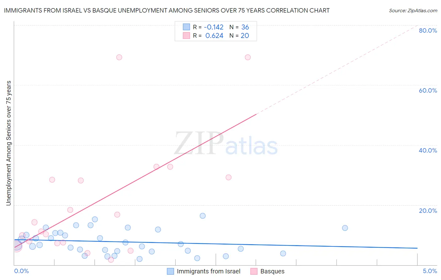 Immigrants from Israel vs Basque Unemployment Among Seniors over 75 years