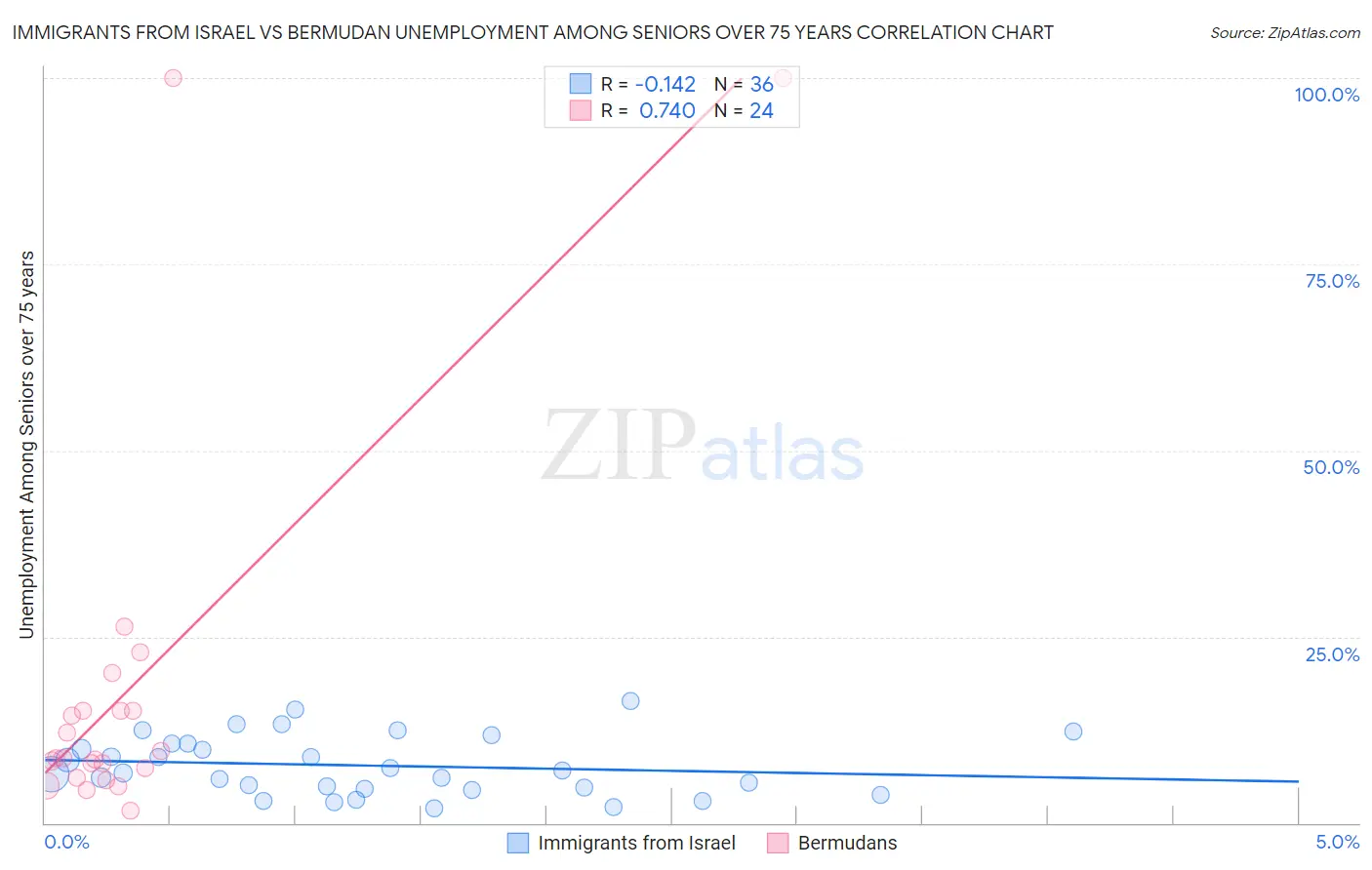 Immigrants from Israel vs Bermudan Unemployment Among Seniors over 75 years