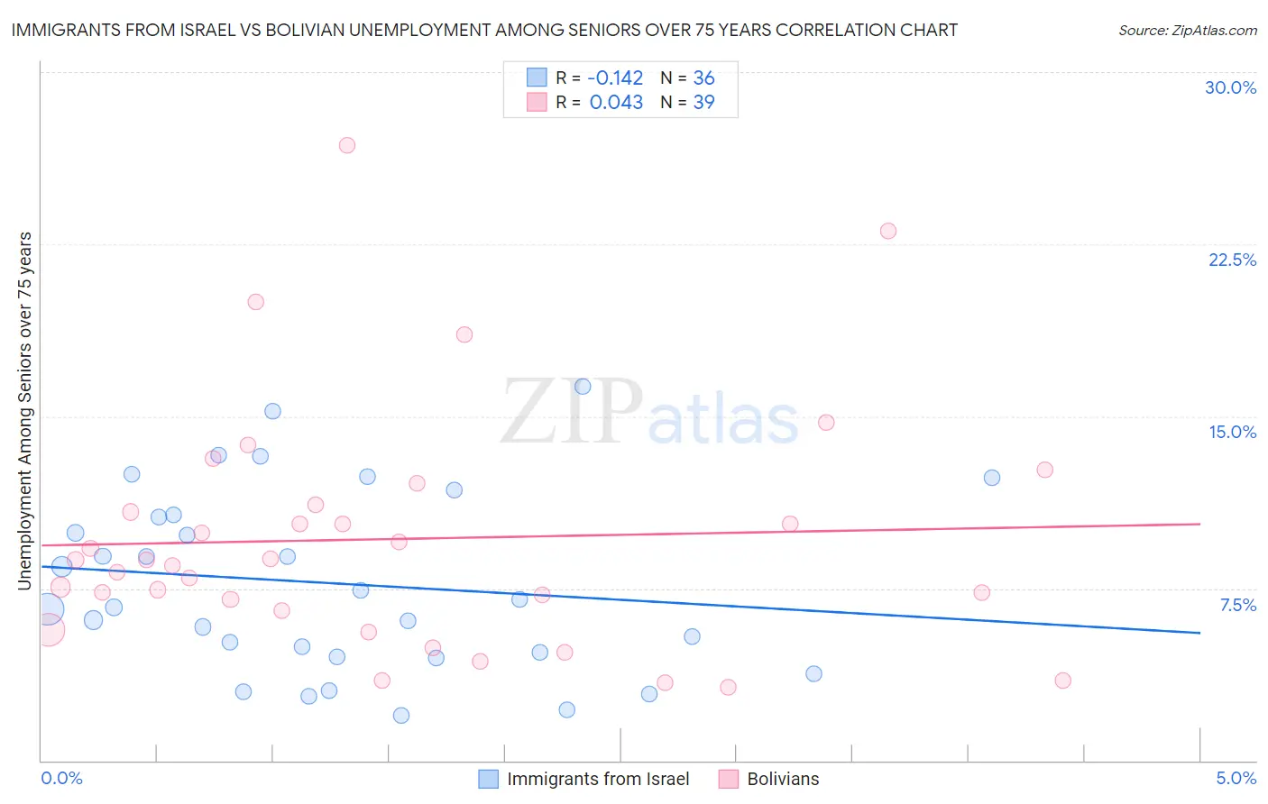 Immigrants from Israel vs Bolivian Unemployment Among Seniors over 75 years