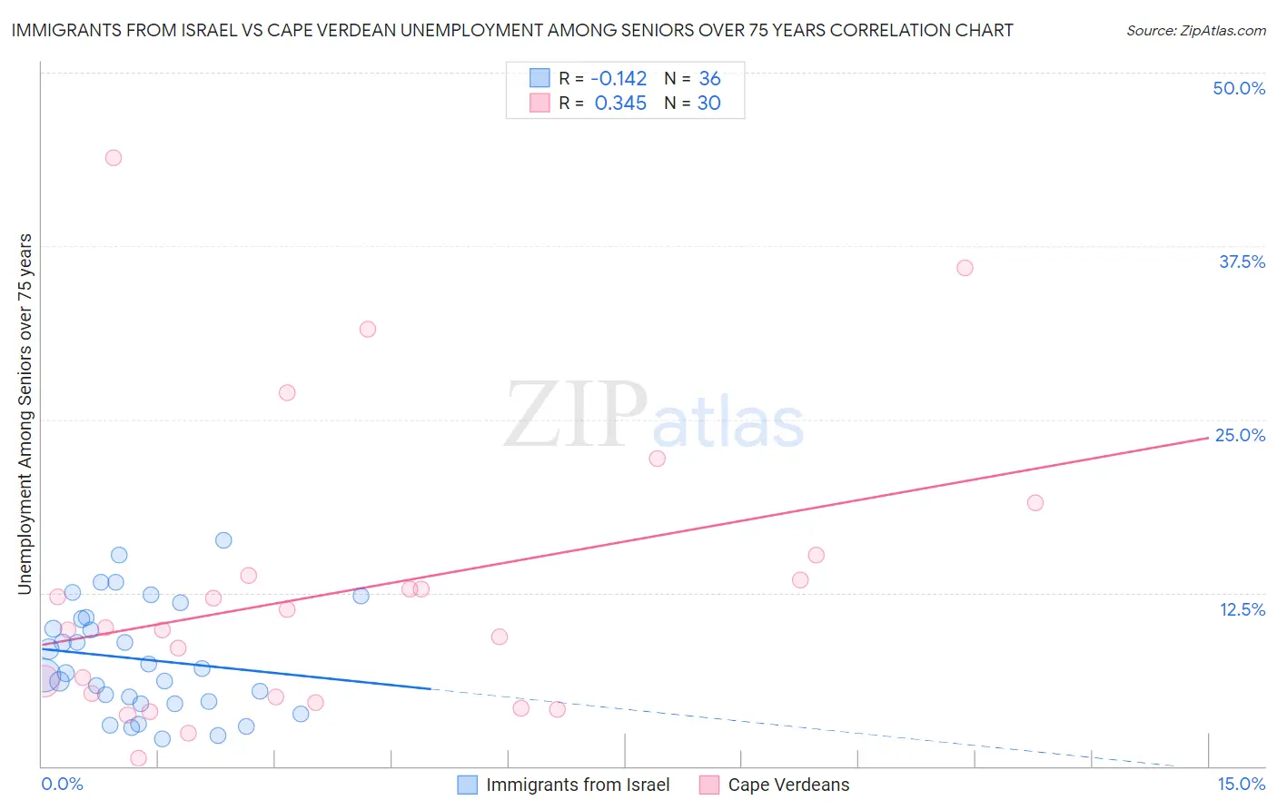 Immigrants from Israel vs Cape Verdean Unemployment Among Seniors over 75 years