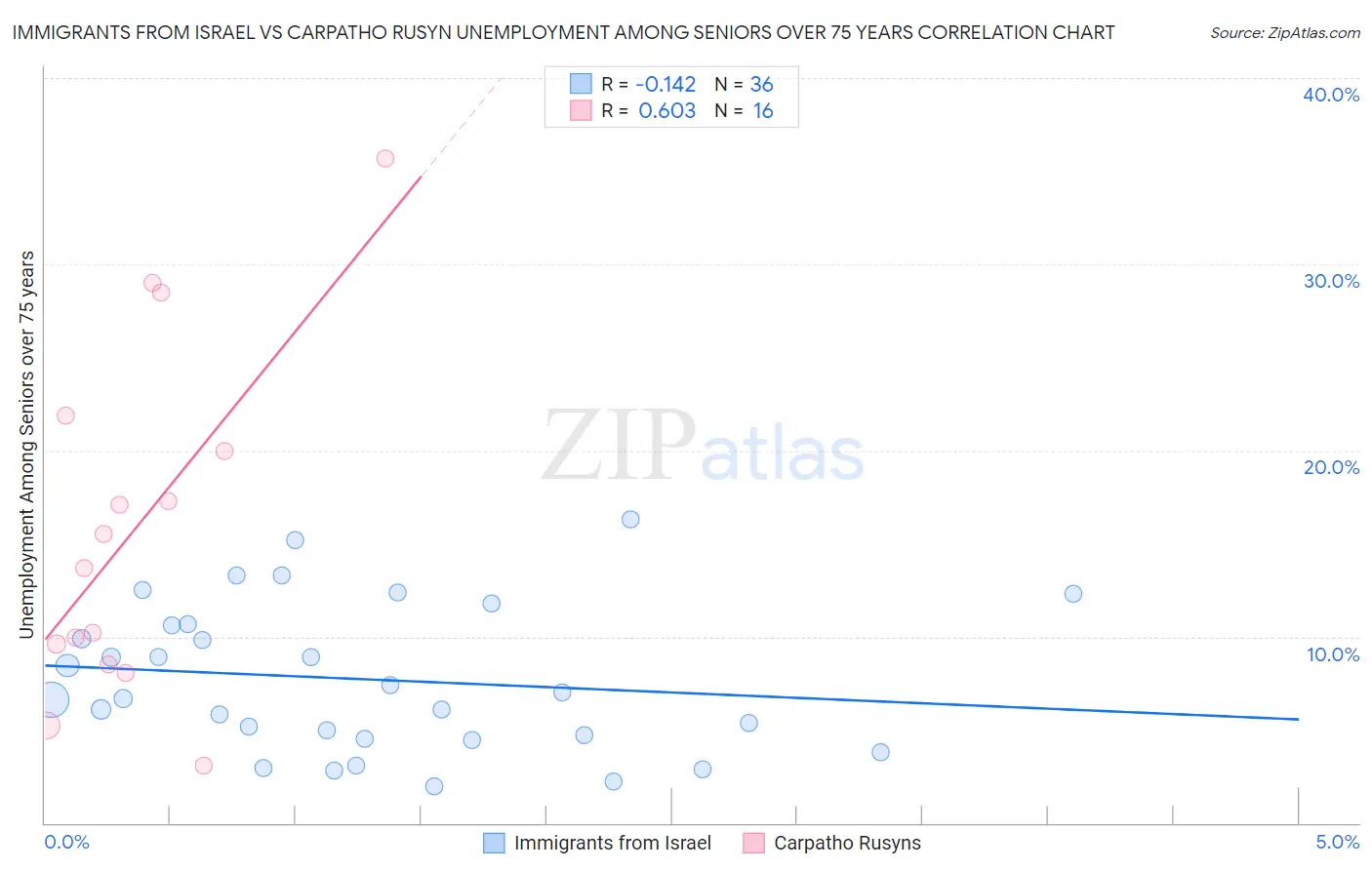 Immigrants from Israel vs Carpatho Rusyn Unemployment Among Seniors over 75 years