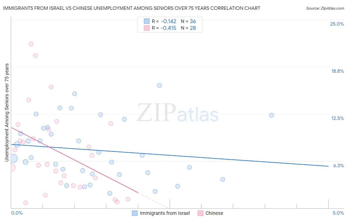 Immigrants from Israel vs Chinese Unemployment Among Seniors over 75 years