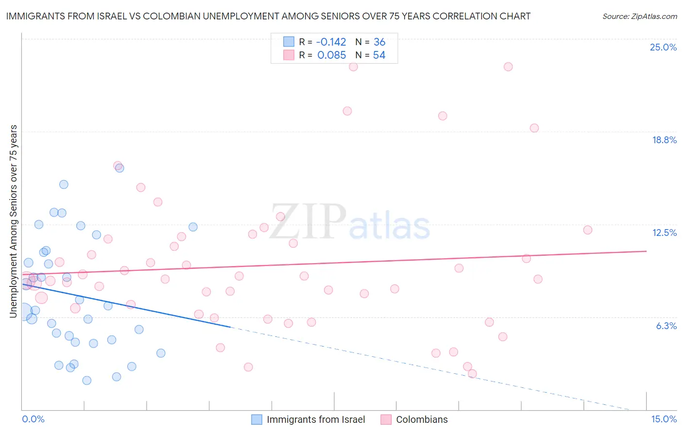 Immigrants from Israel vs Colombian Unemployment Among Seniors over 75 years