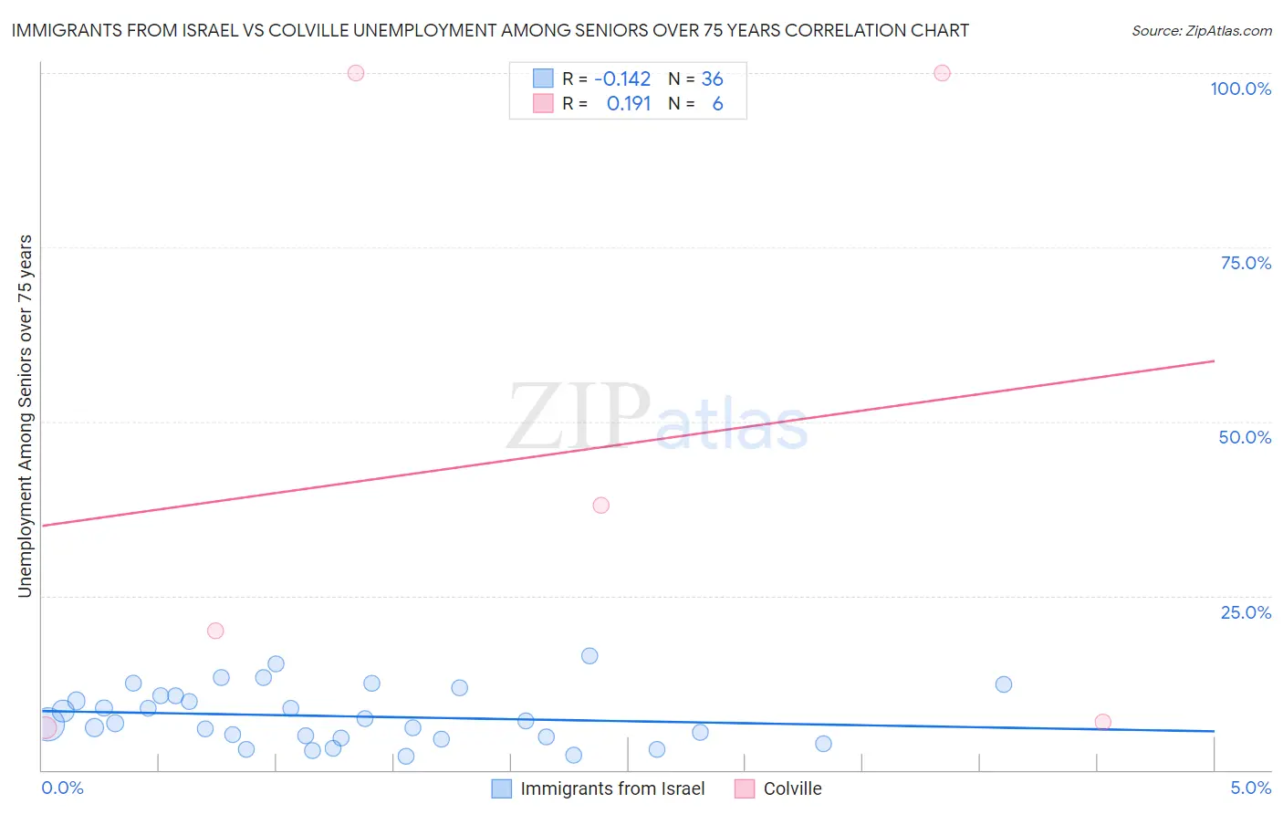 Immigrants from Israel vs Colville Unemployment Among Seniors over 75 years