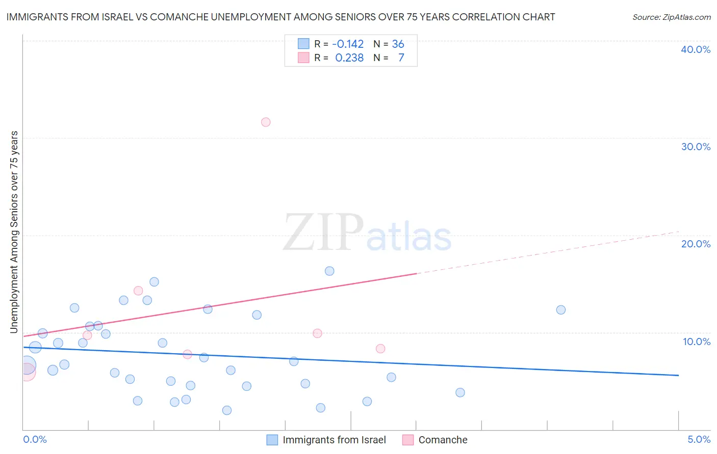 Immigrants from Israel vs Comanche Unemployment Among Seniors over 75 years