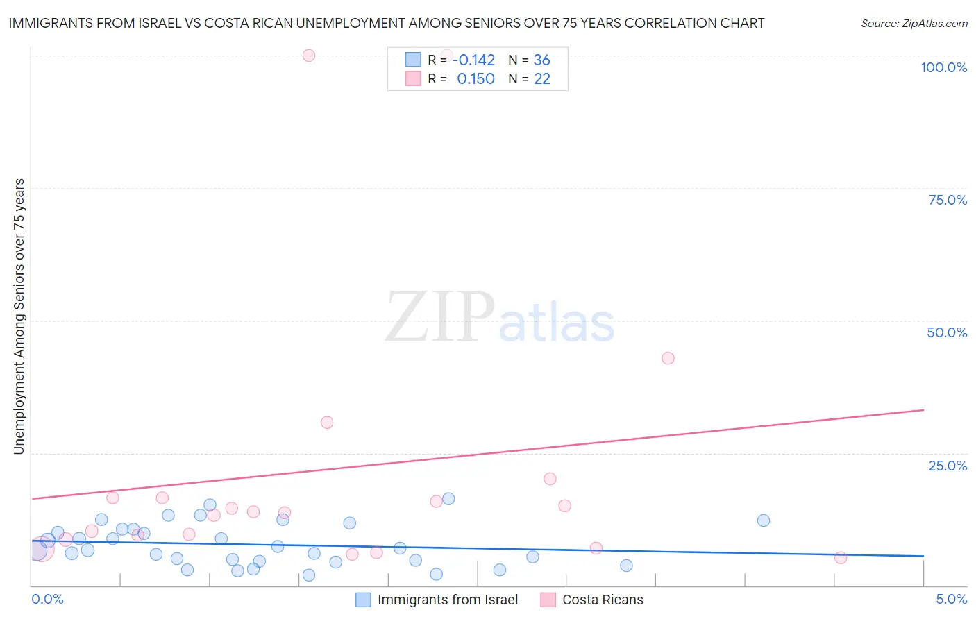 Immigrants from Israel vs Costa Rican Unemployment Among Seniors over 75 years
