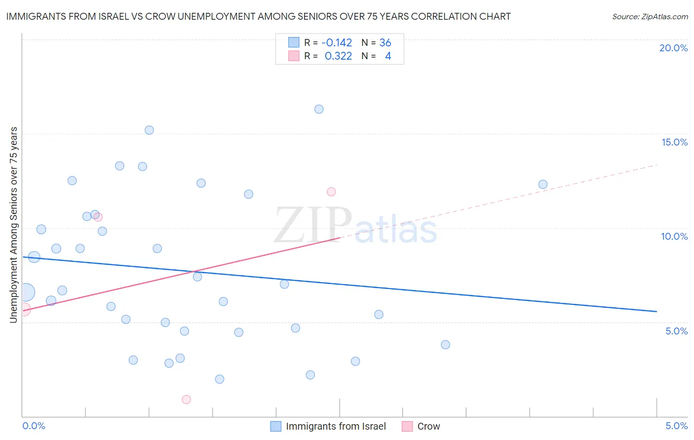 Immigrants from Israel vs Crow Unemployment Among Seniors over 75 years