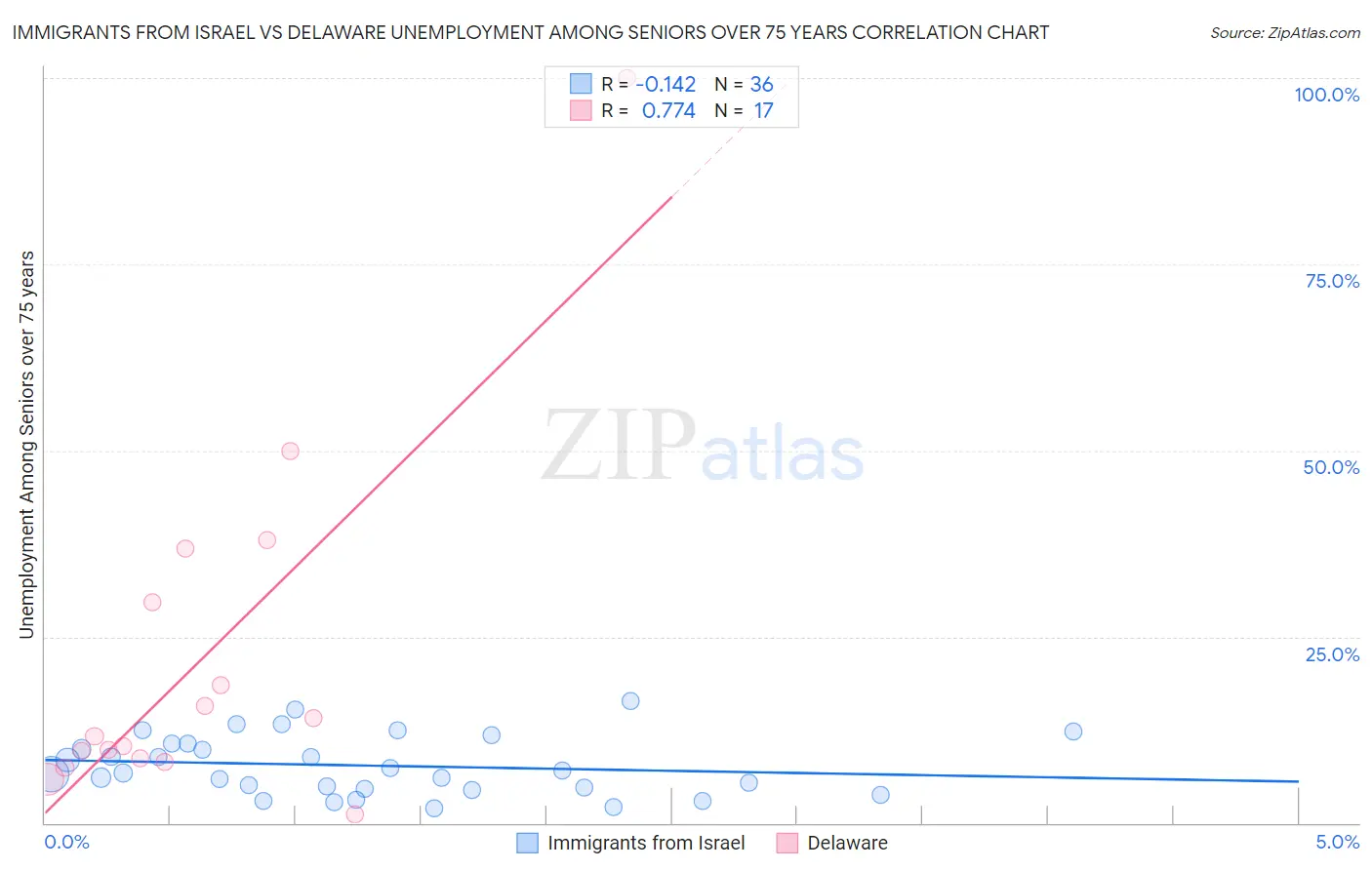 Immigrants from Israel vs Delaware Unemployment Among Seniors over 75 years