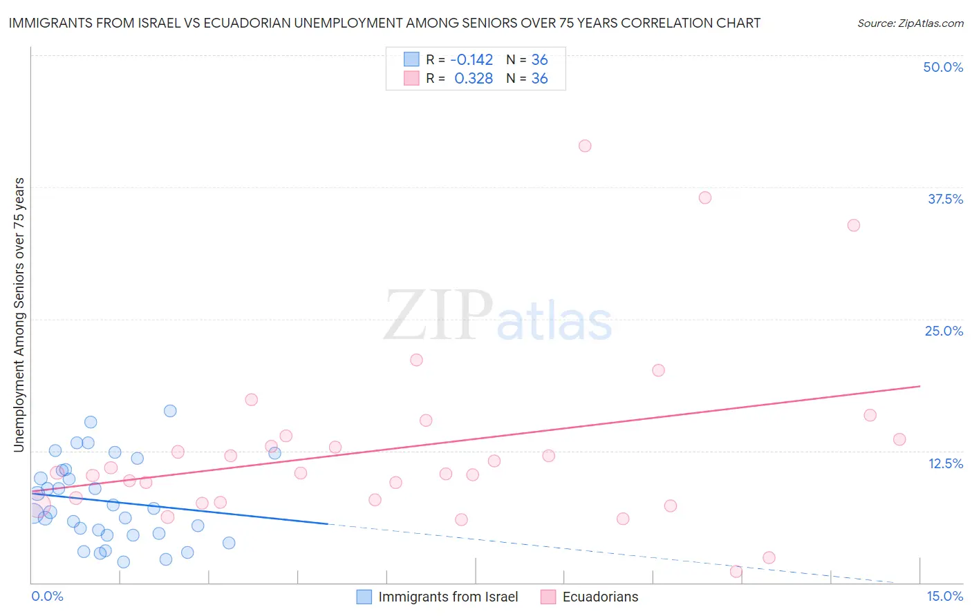 Immigrants from Israel vs Ecuadorian Unemployment Among Seniors over 75 years