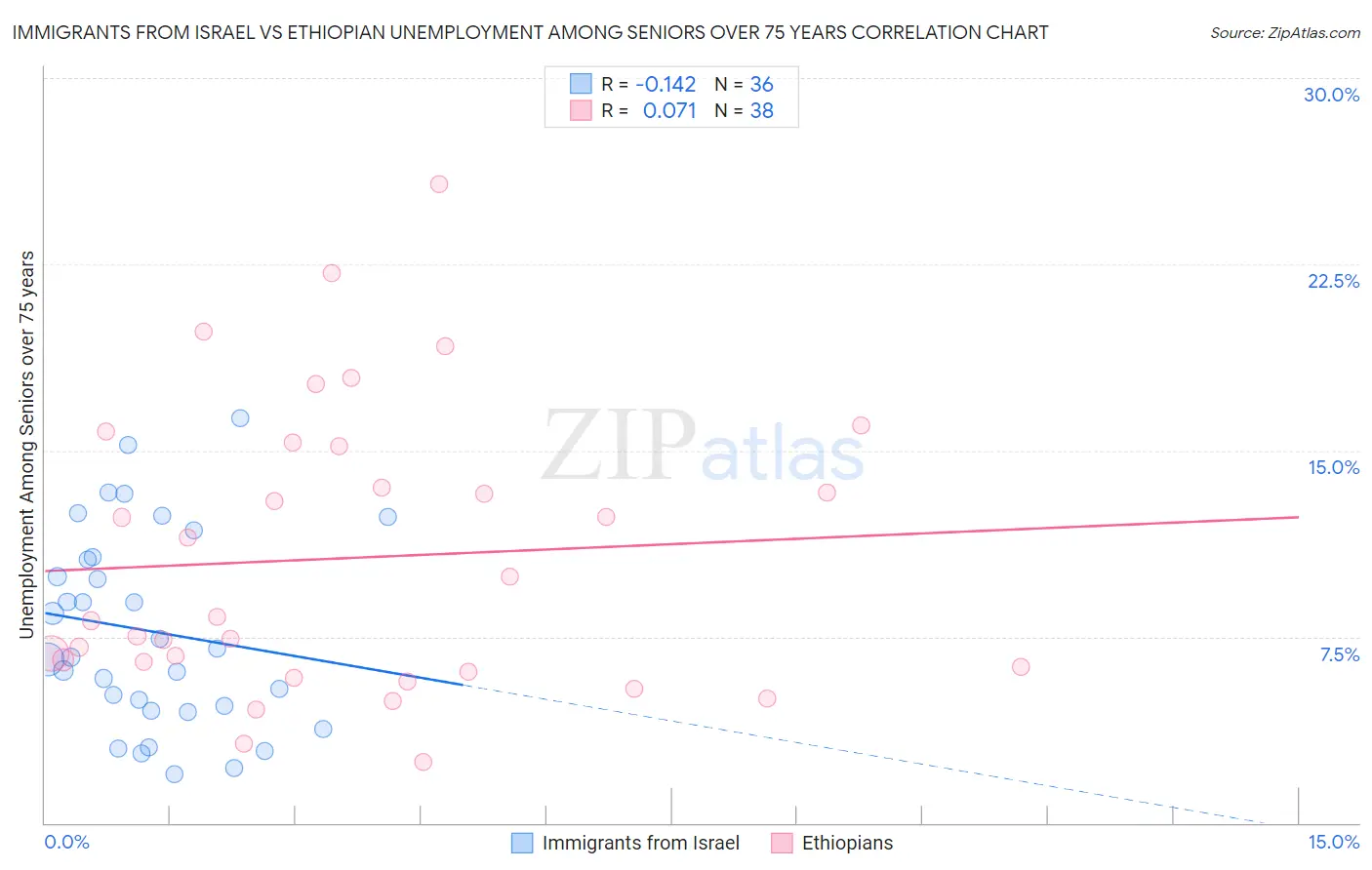 Immigrants from Israel vs Ethiopian Unemployment Among Seniors over 75 years