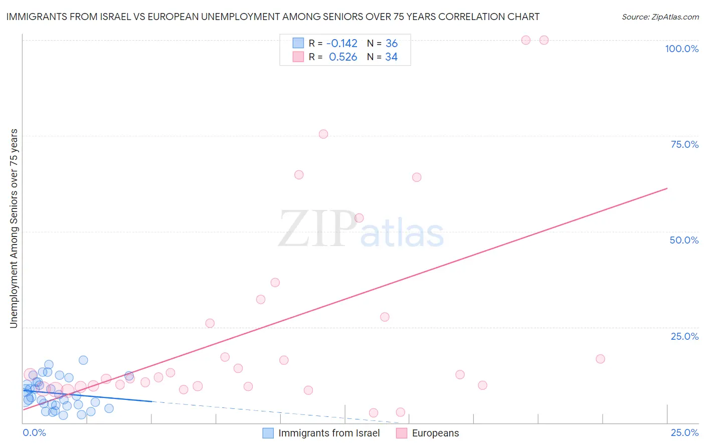 Immigrants from Israel vs European Unemployment Among Seniors over 75 years