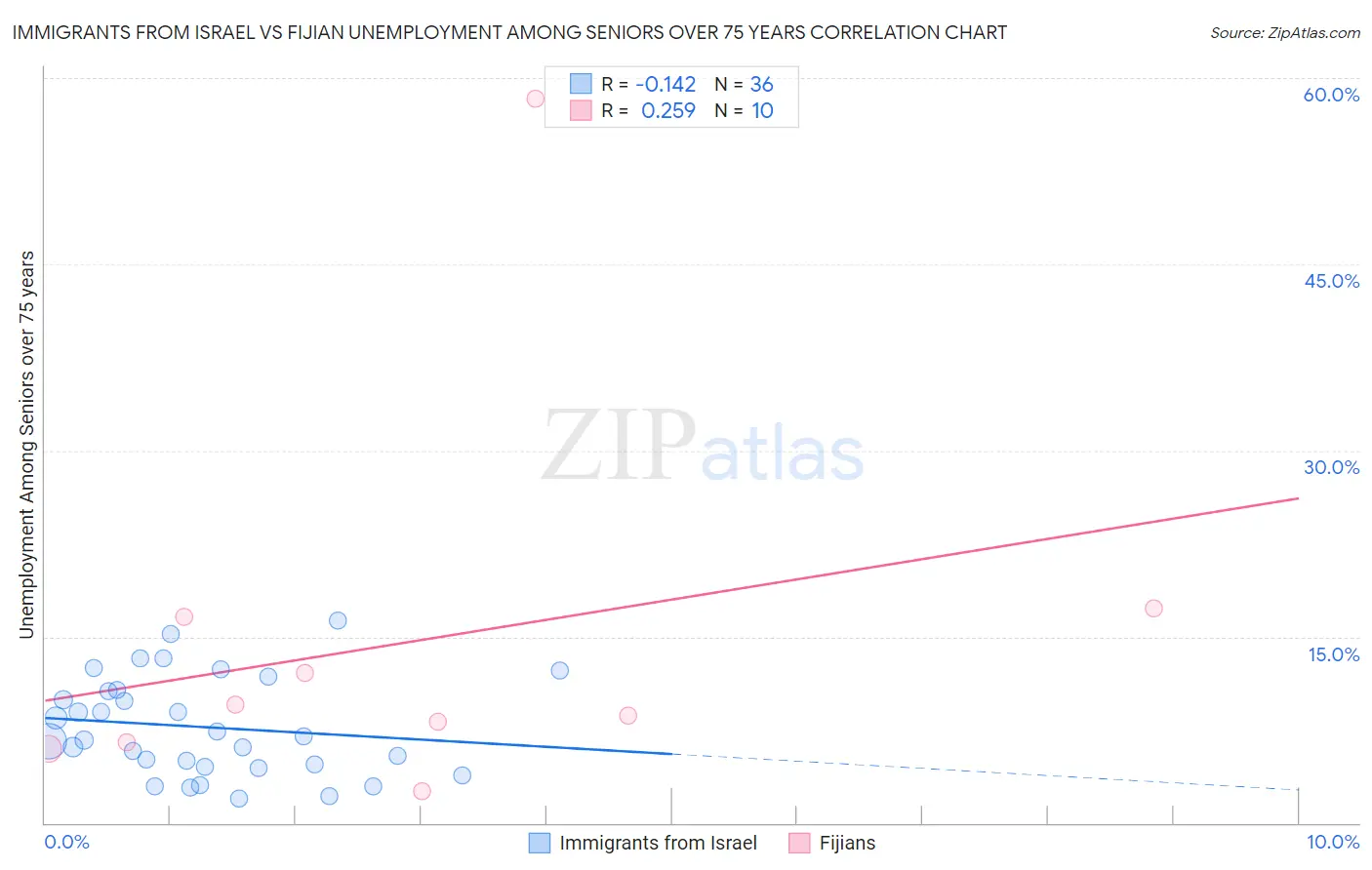 Immigrants from Israel vs Fijian Unemployment Among Seniors over 75 years