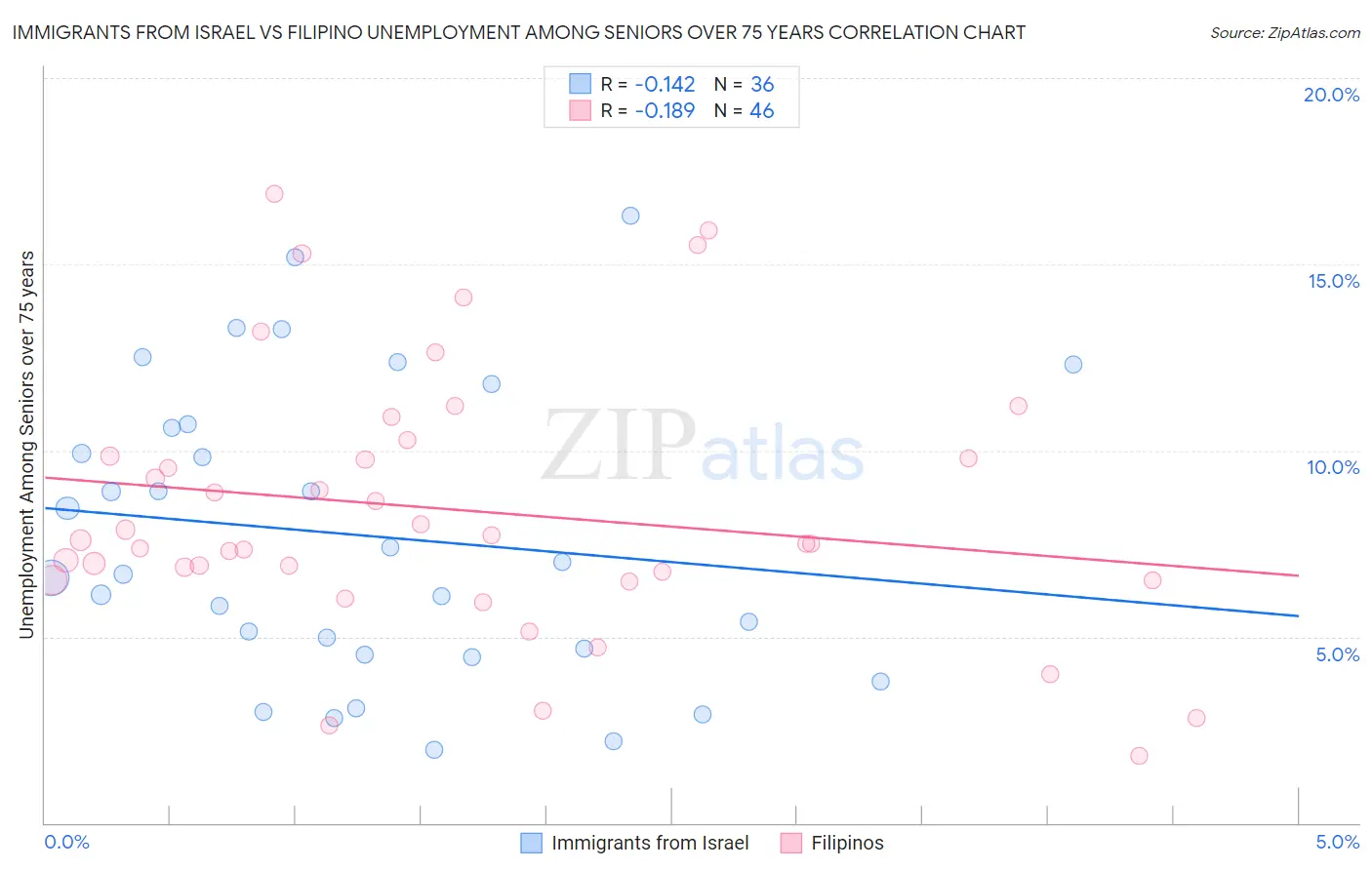 Immigrants from Israel vs Filipino Unemployment Among Seniors over 75 years