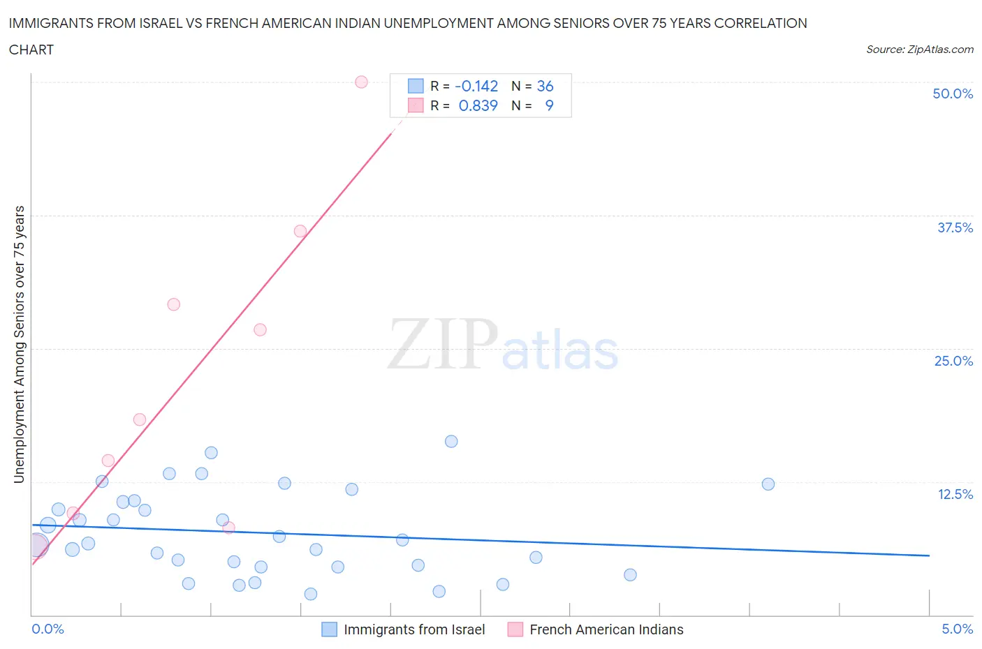 Immigrants from Israel vs French American Indian Unemployment Among Seniors over 75 years