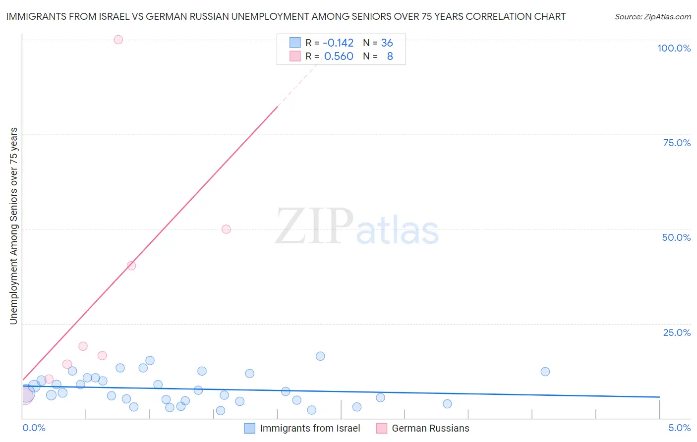Immigrants from Israel vs German Russian Unemployment Among Seniors over 75 years