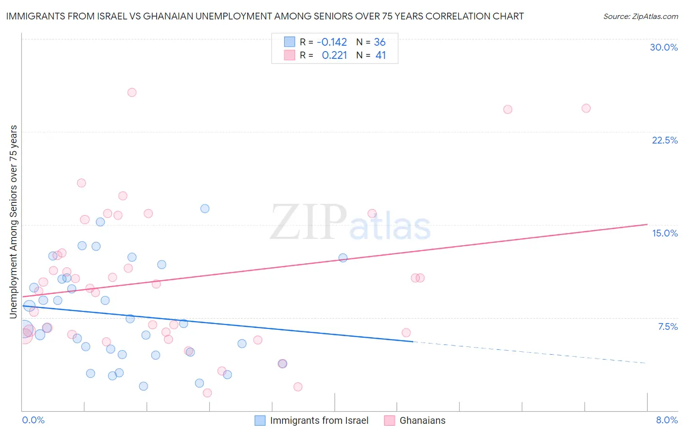 Immigrants from Israel vs Ghanaian Unemployment Among Seniors over 75 years