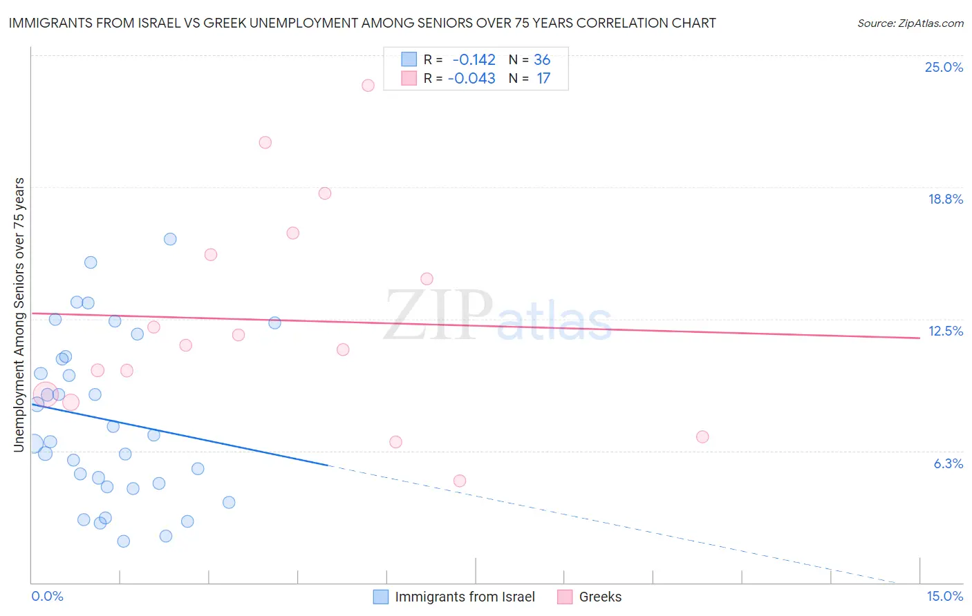 Immigrants from Israel vs Greek Unemployment Among Seniors over 75 years