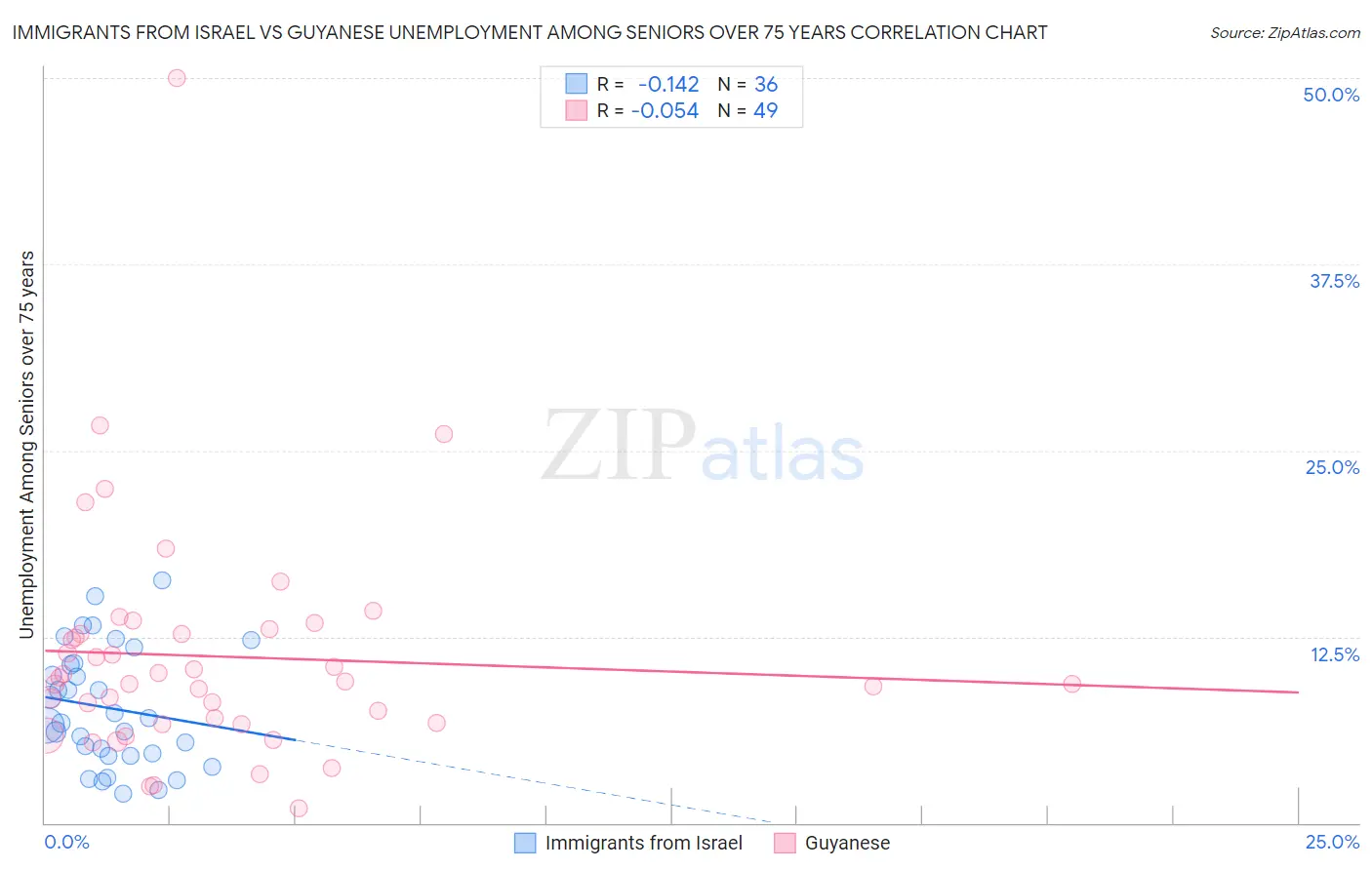 Immigrants from Israel vs Guyanese Unemployment Among Seniors over 75 years