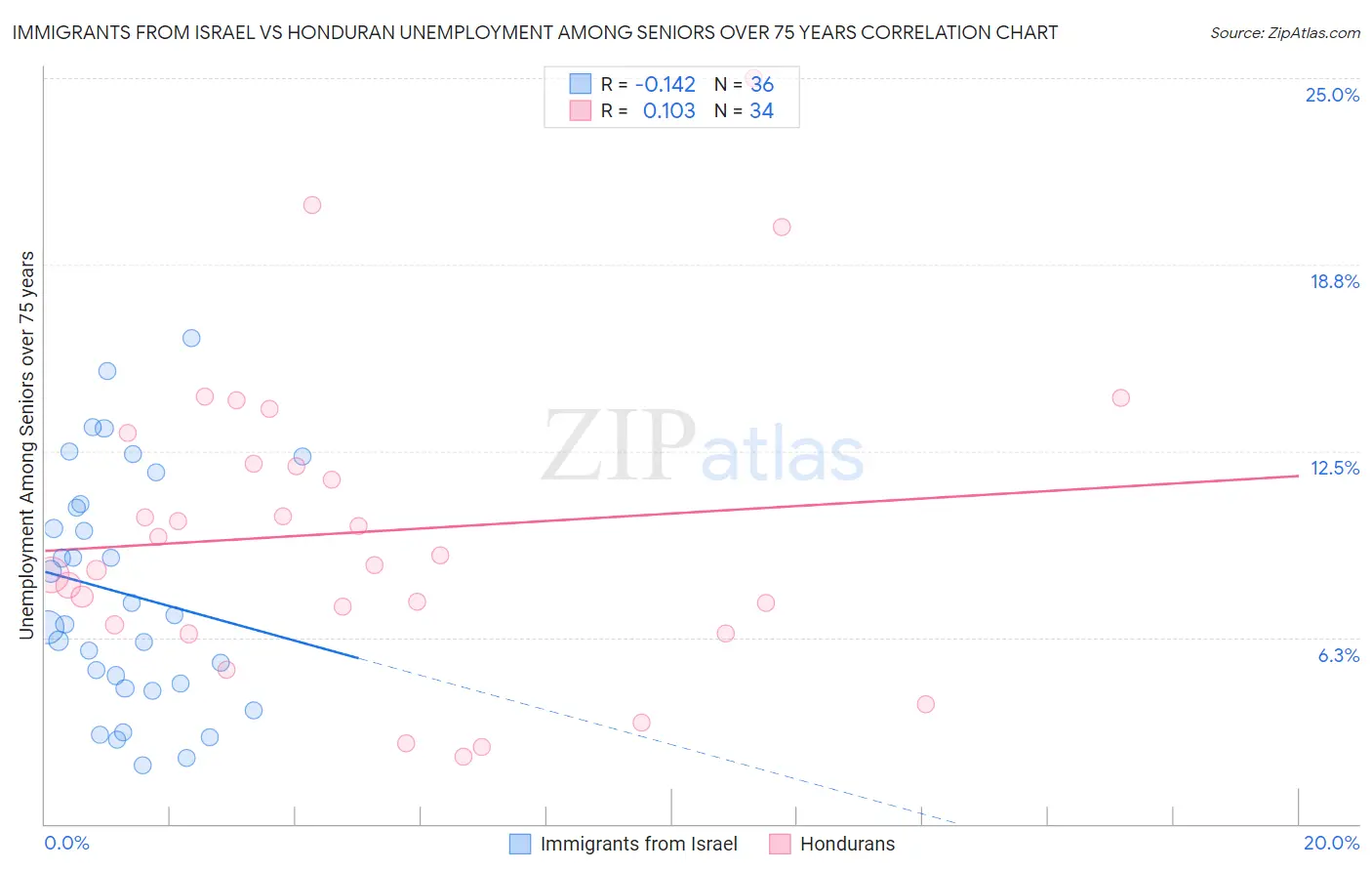 Immigrants from Israel vs Honduran Unemployment Among Seniors over 75 years