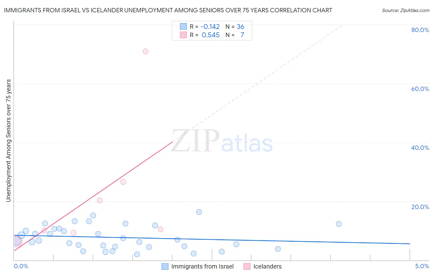 Immigrants from Israel vs Icelander Unemployment Among Seniors over 75 years