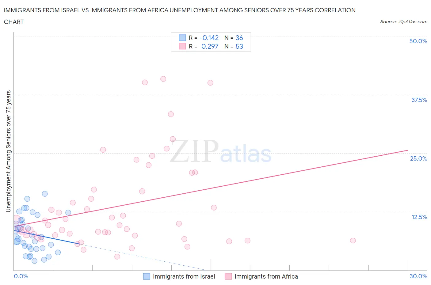 Immigrants from Israel vs Immigrants from Africa Unemployment Among Seniors over 75 years