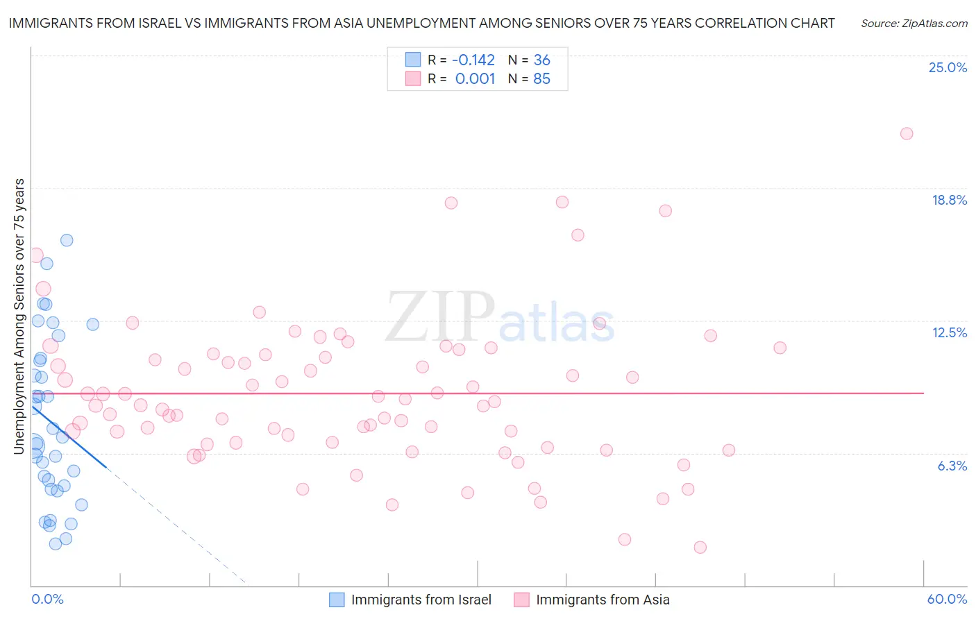 Immigrants from Israel vs Immigrants from Asia Unemployment Among Seniors over 75 years