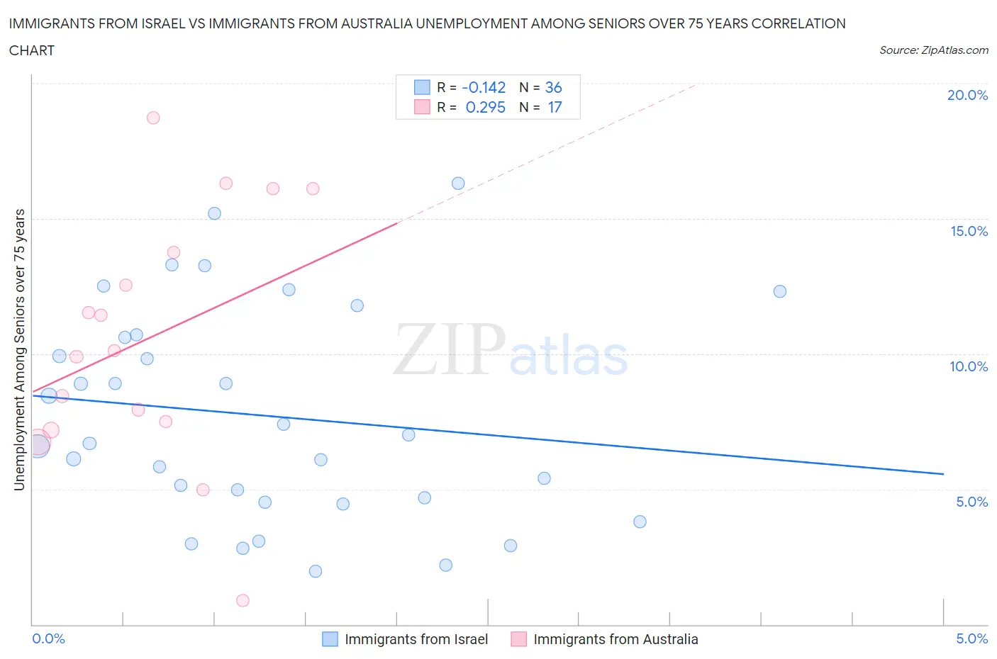 Immigrants from Israel vs Immigrants from Australia Unemployment Among Seniors over 75 years
