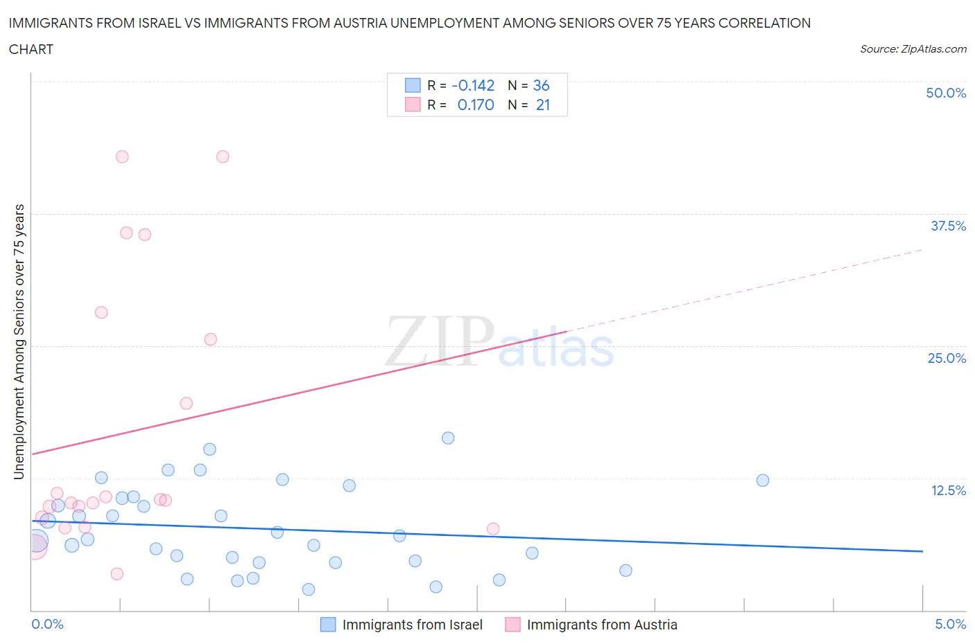 Immigrants from Israel vs Immigrants from Austria Unemployment Among Seniors over 75 years