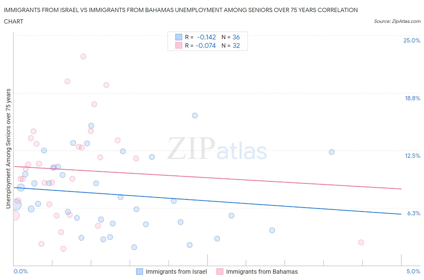 Immigrants from Israel vs Immigrants from Bahamas Unemployment Among Seniors over 75 years