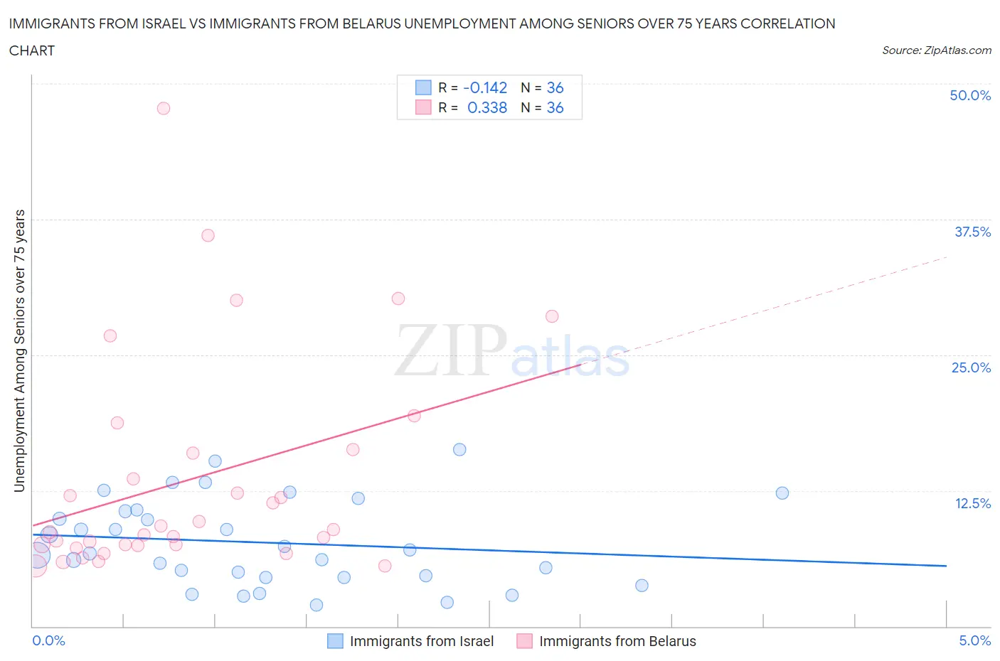 Immigrants from Israel vs Immigrants from Belarus Unemployment Among Seniors over 75 years