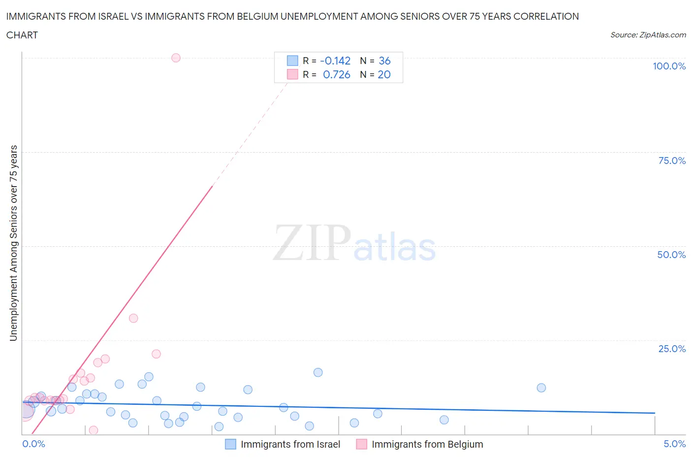 Immigrants from Israel vs Immigrants from Belgium Unemployment Among Seniors over 75 years