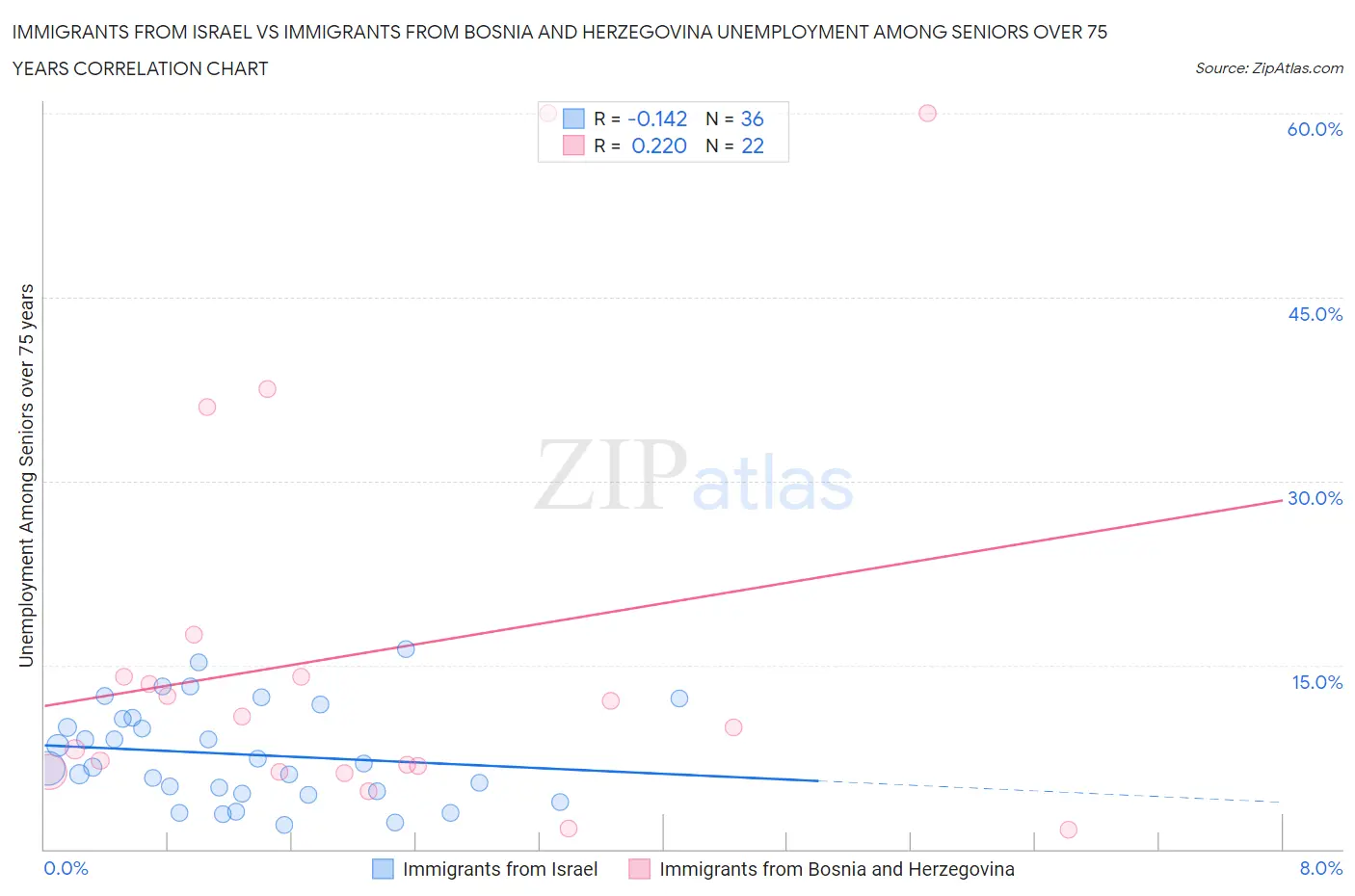 Immigrants from Israel vs Immigrants from Bosnia and Herzegovina Unemployment Among Seniors over 75 years