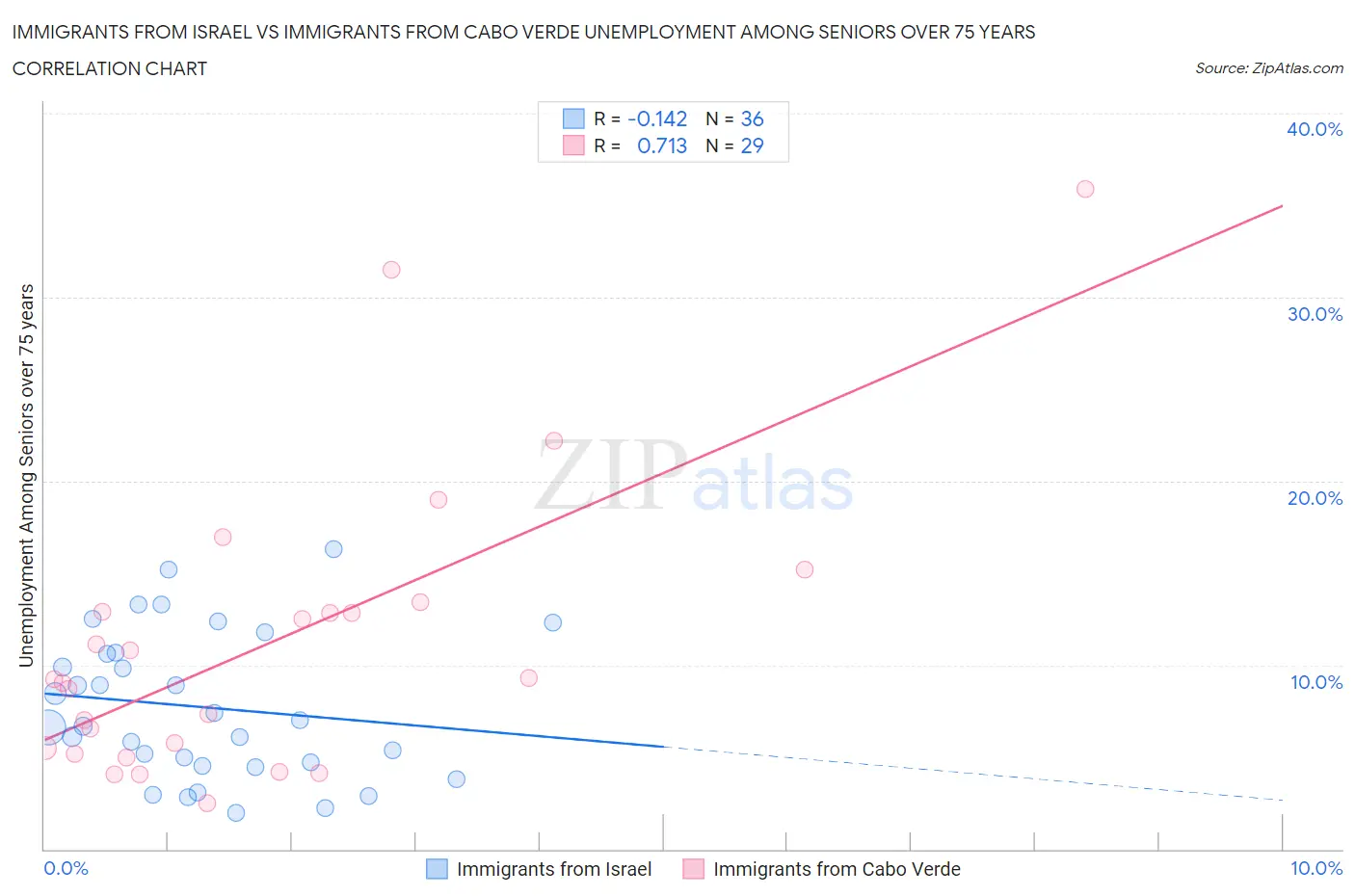 Immigrants from Israel vs Immigrants from Cabo Verde Unemployment Among Seniors over 75 years