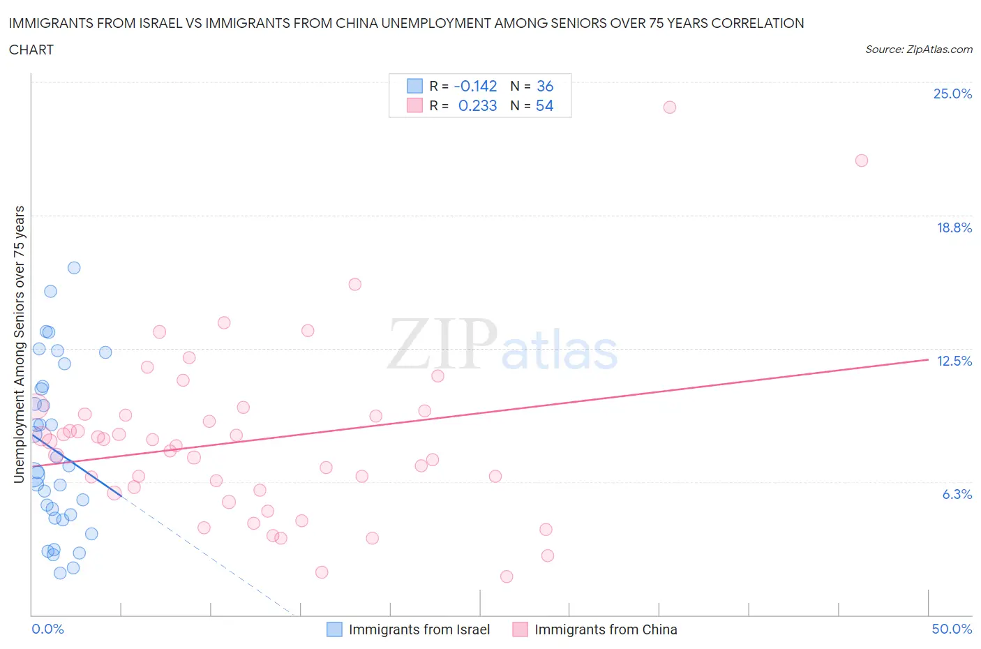 Immigrants from Israel vs Immigrants from China Unemployment Among Seniors over 75 years