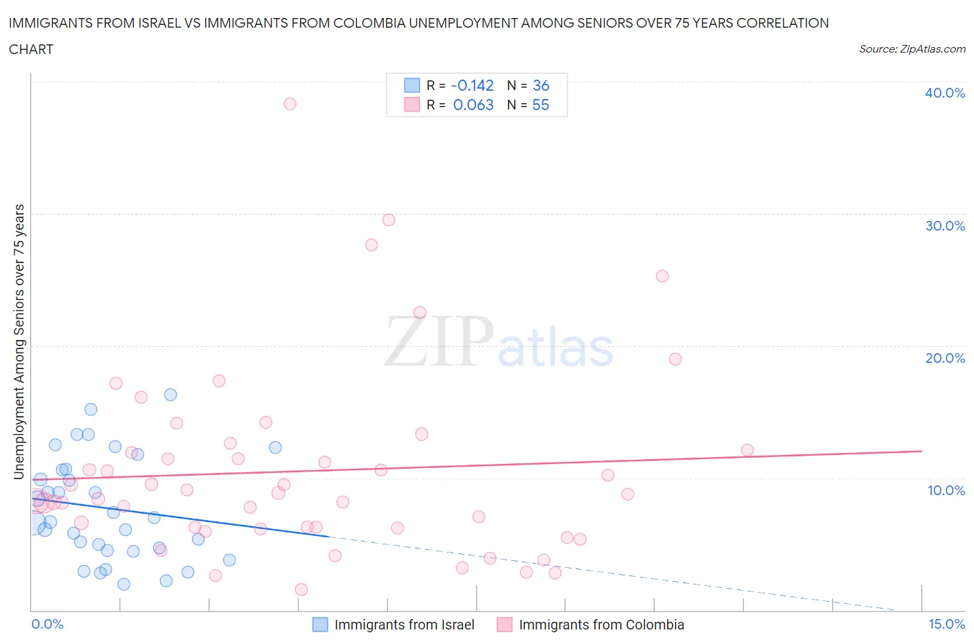 Immigrants from Israel vs Immigrants from Colombia Unemployment Among Seniors over 75 years