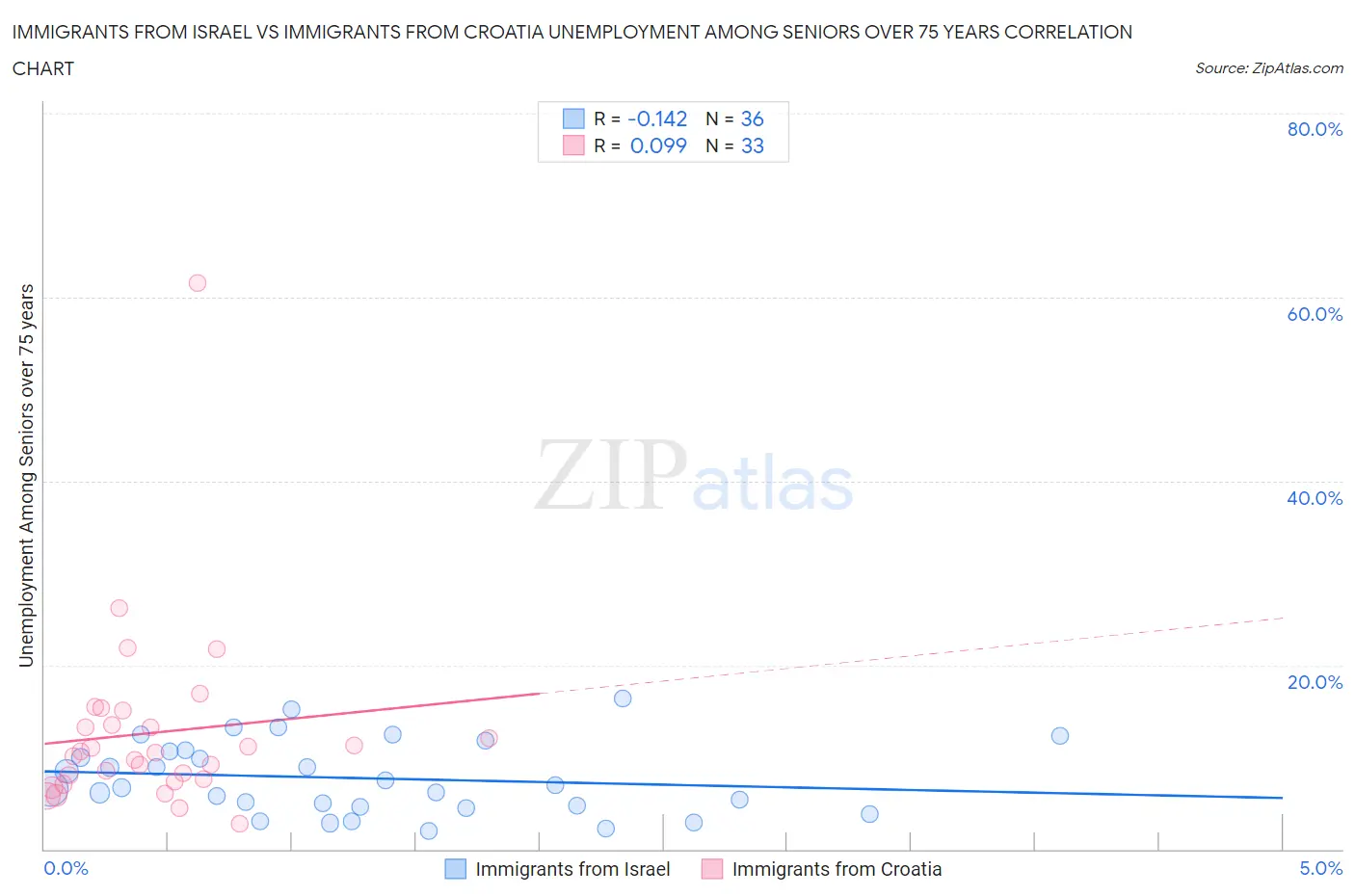 Immigrants from Israel vs Immigrants from Croatia Unemployment Among Seniors over 75 years
