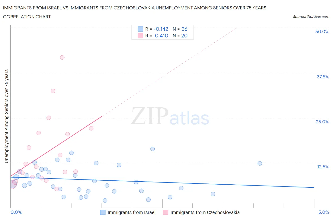 Immigrants from Israel vs Immigrants from Czechoslovakia Unemployment Among Seniors over 75 years