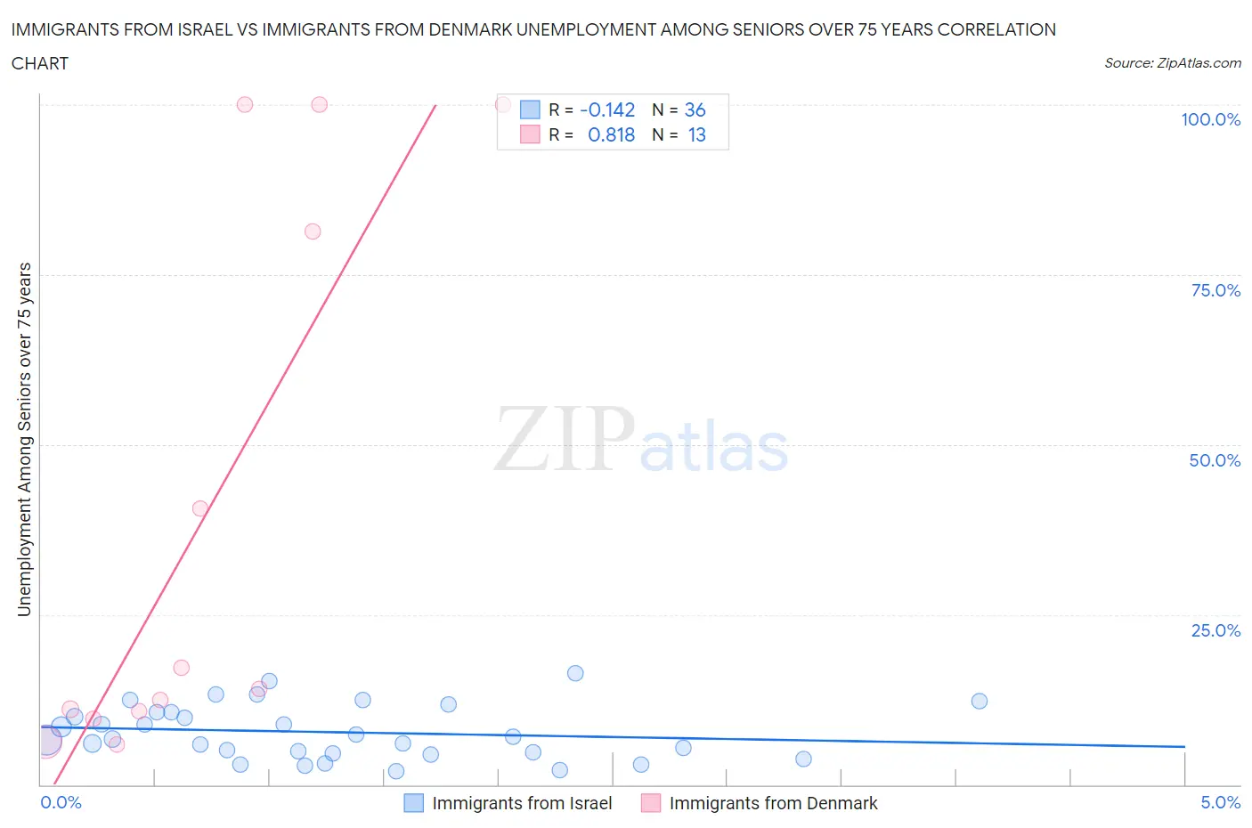Immigrants from Israel vs Immigrants from Denmark Unemployment Among Seniors over 75 years