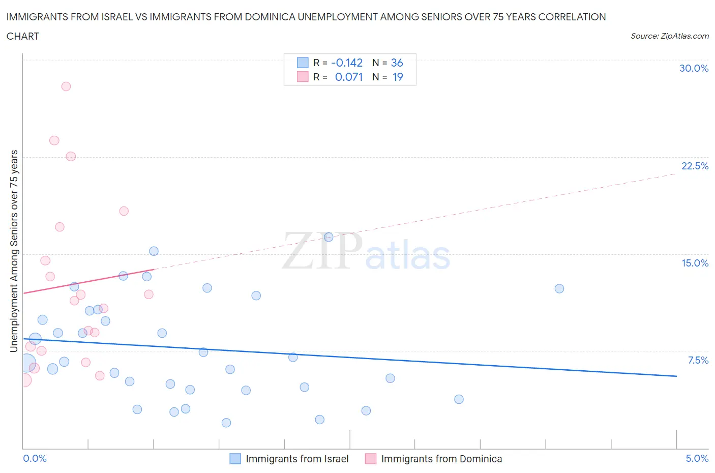 Immigrants from Israel vs Immigrants from Dominica Unemployment Among Seniors over 75 years