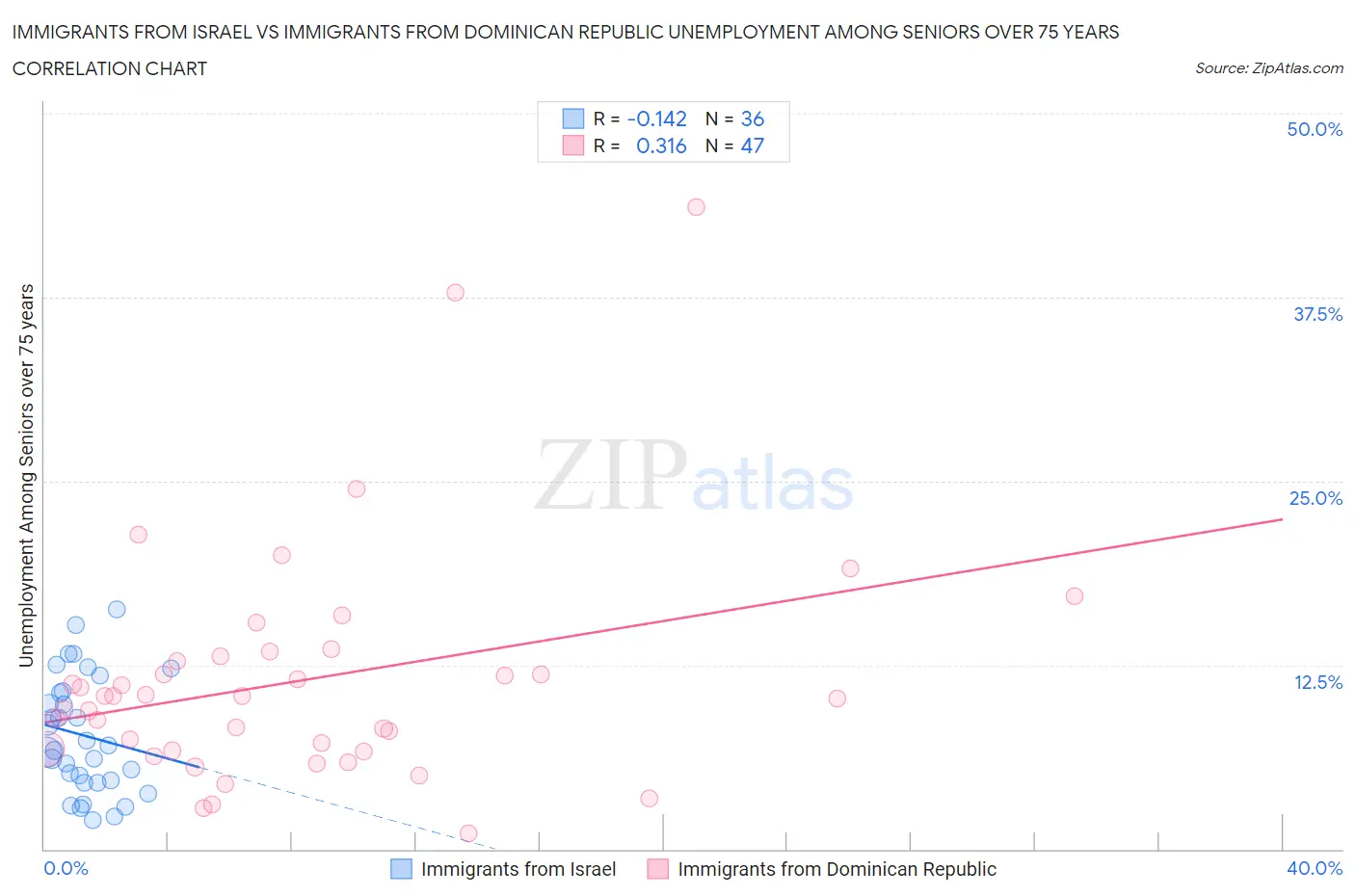 Immigrants from Israel vs Immigrants from Dominican Republic Unemployment Among Seniors over 75 years