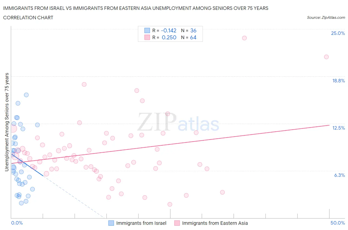 Immigrants from Israel vs Immigrants from Eastern Asia Unemployment Among Seniors over 75 years
