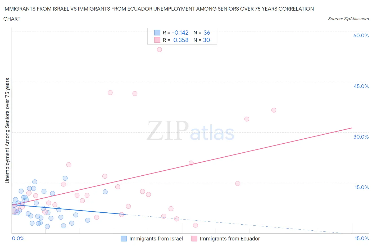 Immigrants from Israel vs Immigrants from Ecuador Unemployment Among Seniors over 75 years