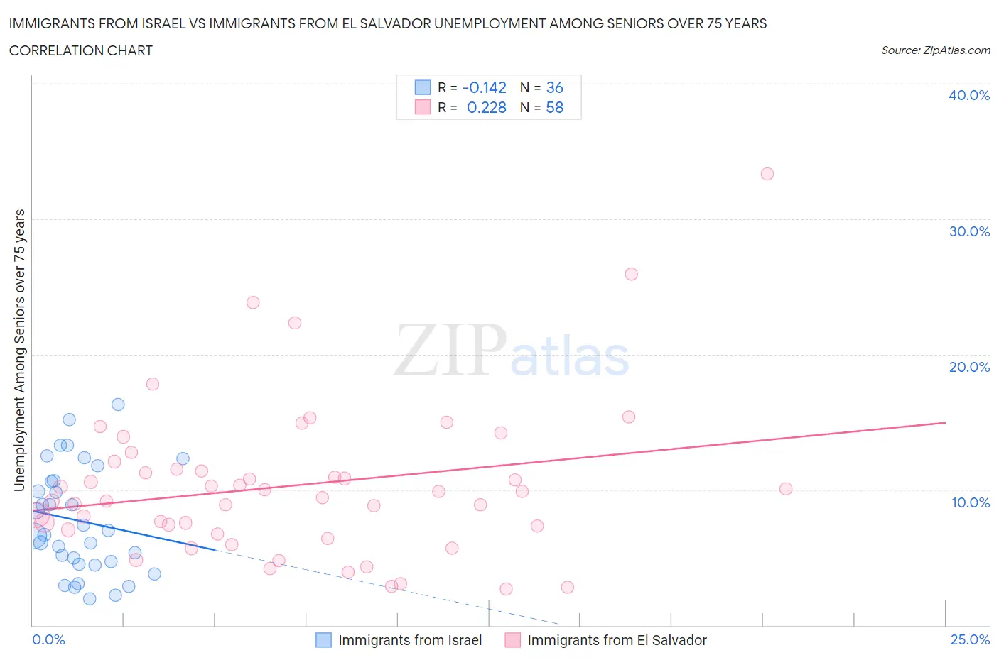 Immigrants from Israel vs Immigrants from El Salvador Unemployment Among Seniors over 75 years