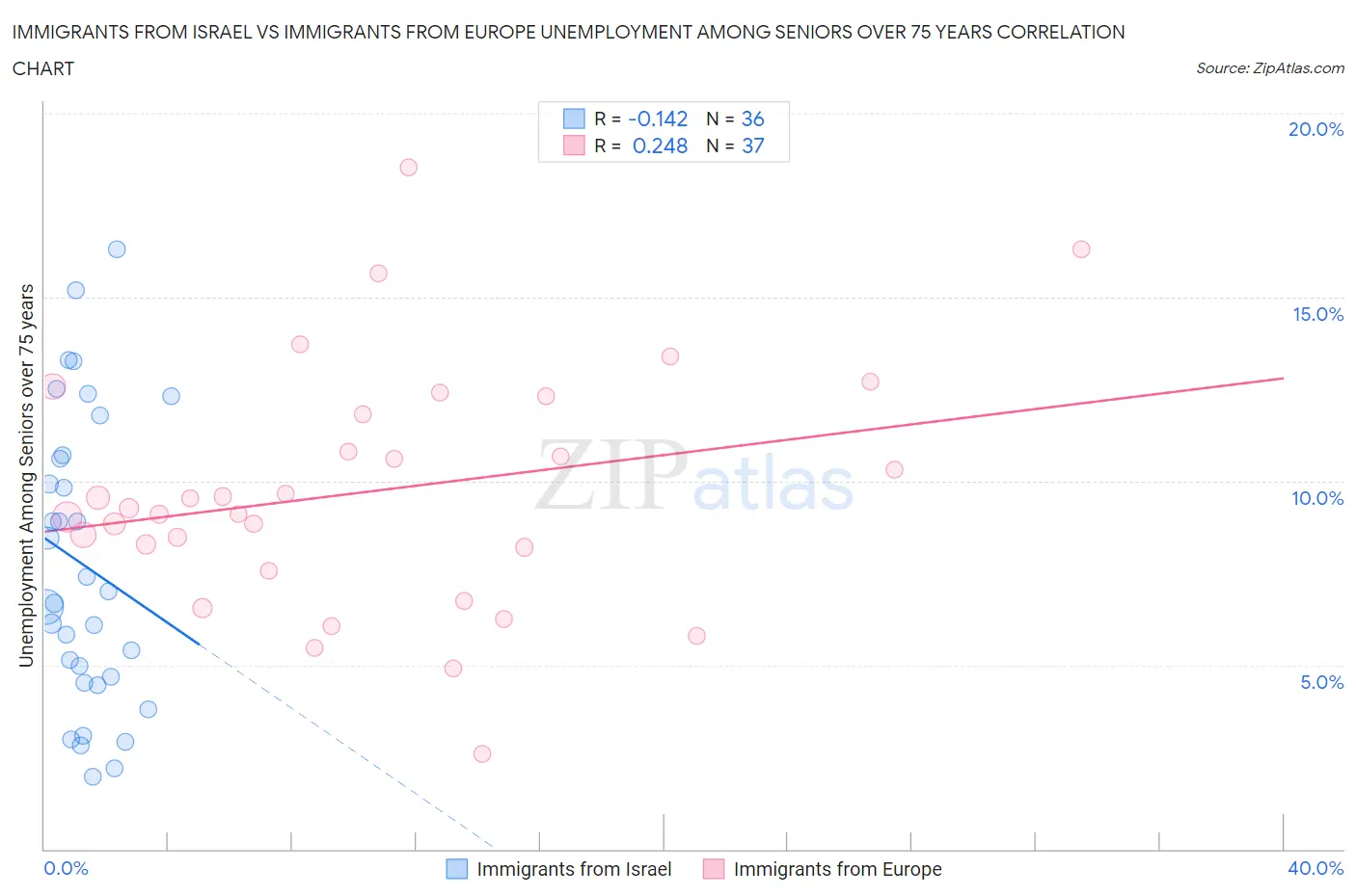 Immigrants from Israel vs Immigrants from Europe Unemployment Among Seniors over 75 years