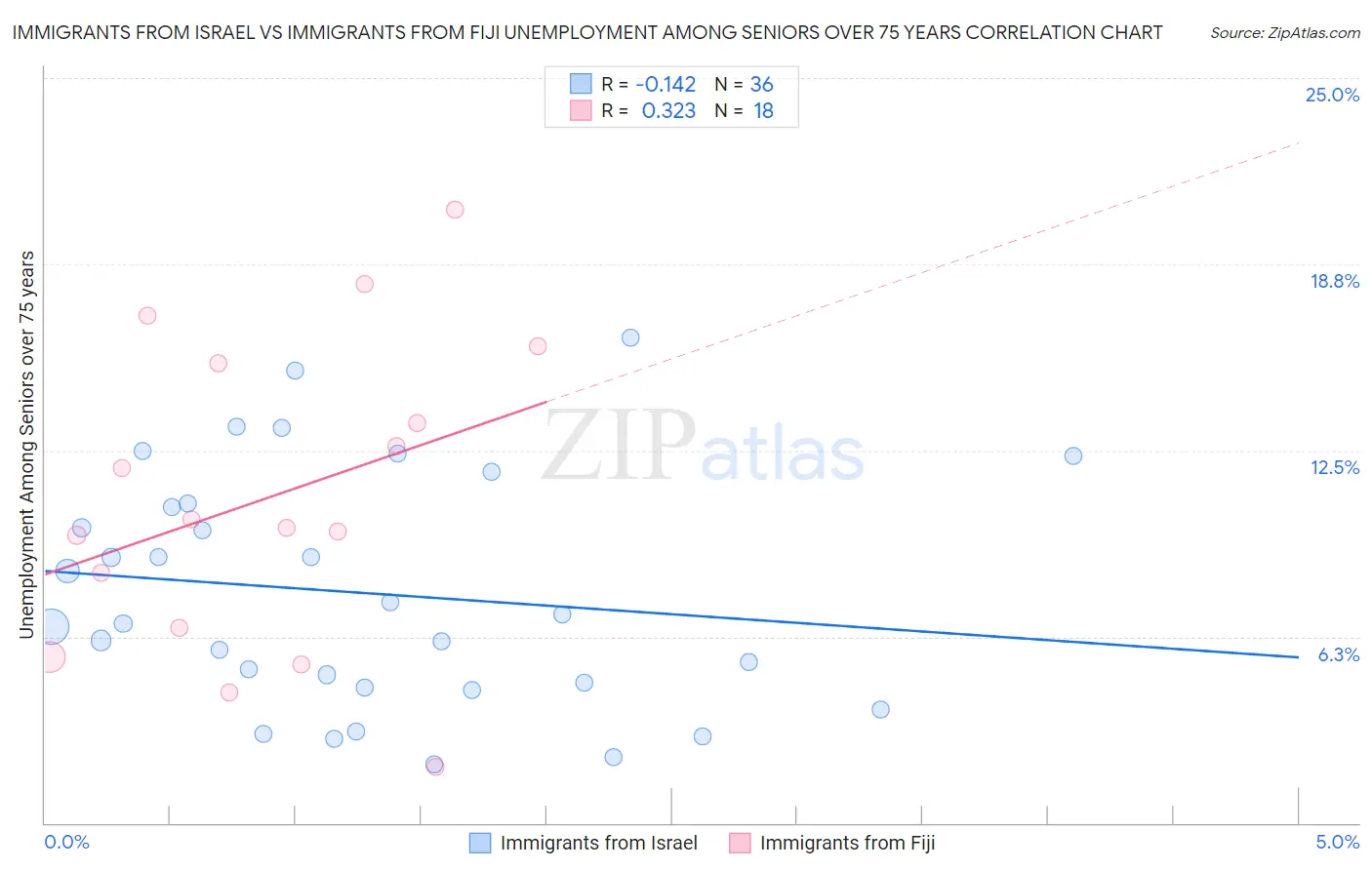 Immigrants from Israel vs Immigrants from Fiji Unemployment Among Seniors over 75 years