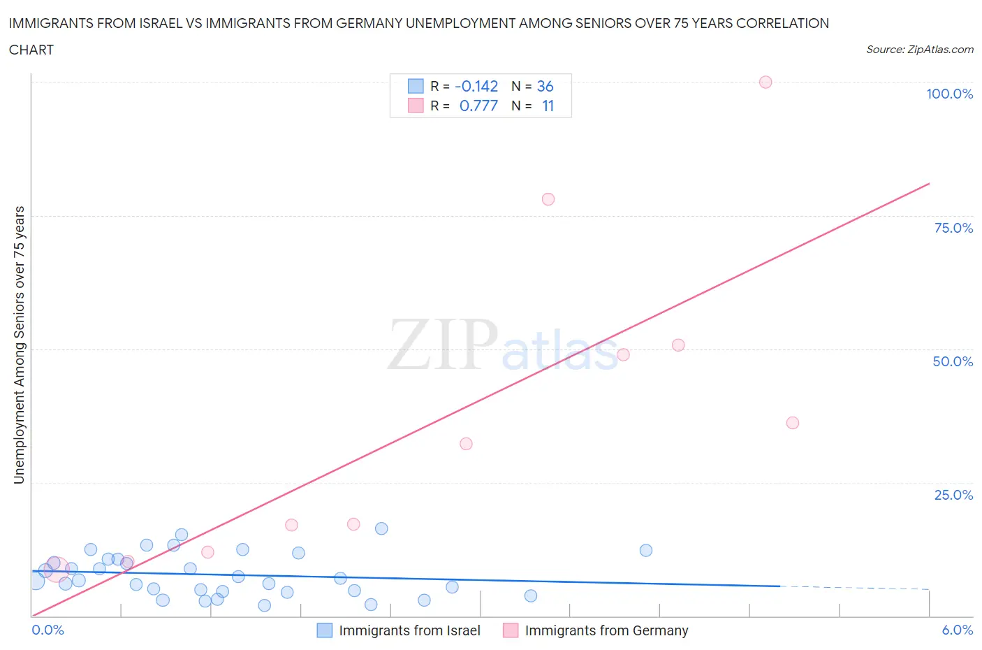 Immigrants from Israel vs Immigrants from Germany Unemployment Among Seniors over 75 years
