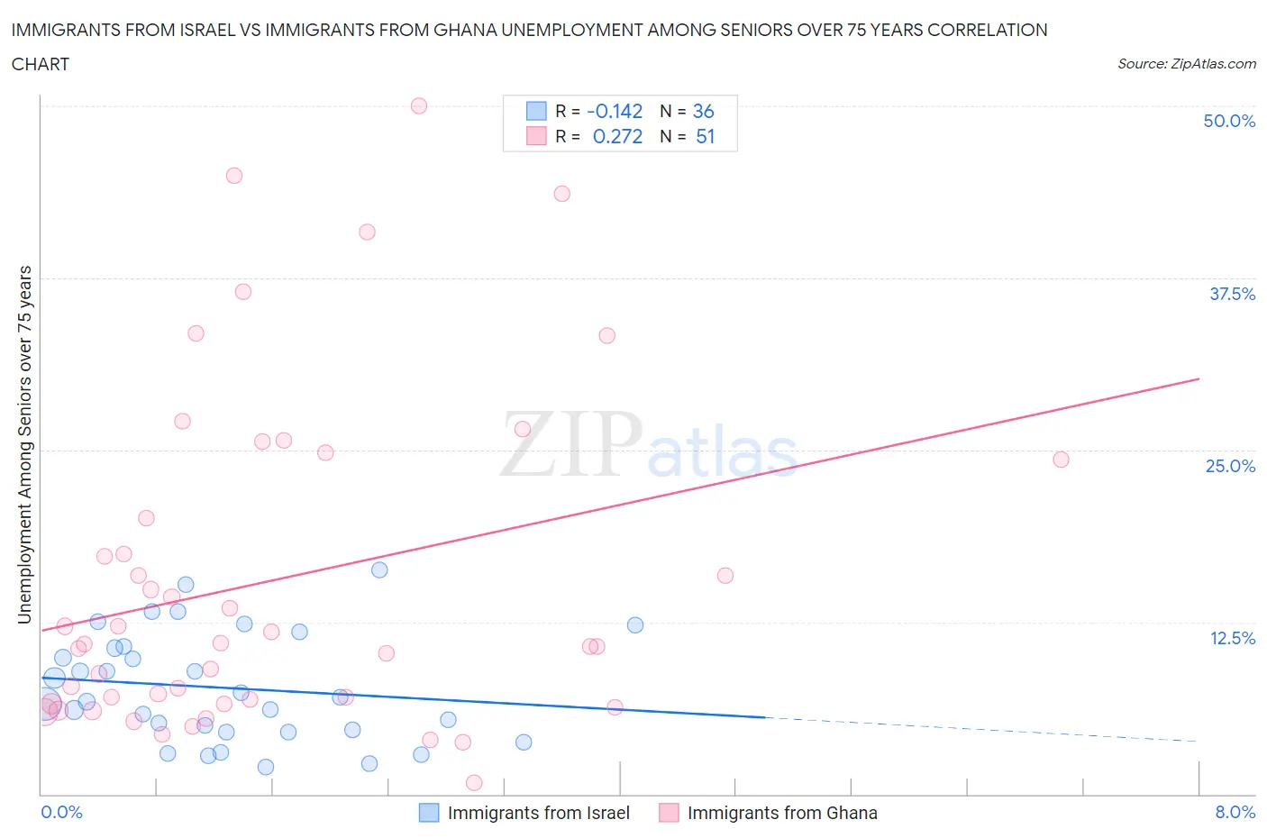 Immigrants from Israel vs Immigrants from Ghana Unemployment Among Seniors over 75 years