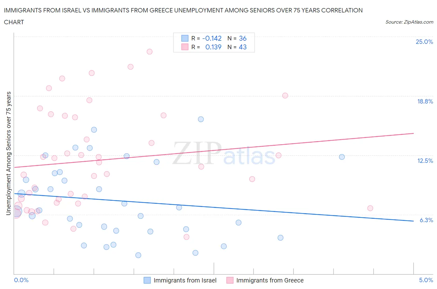 Immigrants from Israel vs Immigrants from Greece Unemployment Among Seniors over 75 years