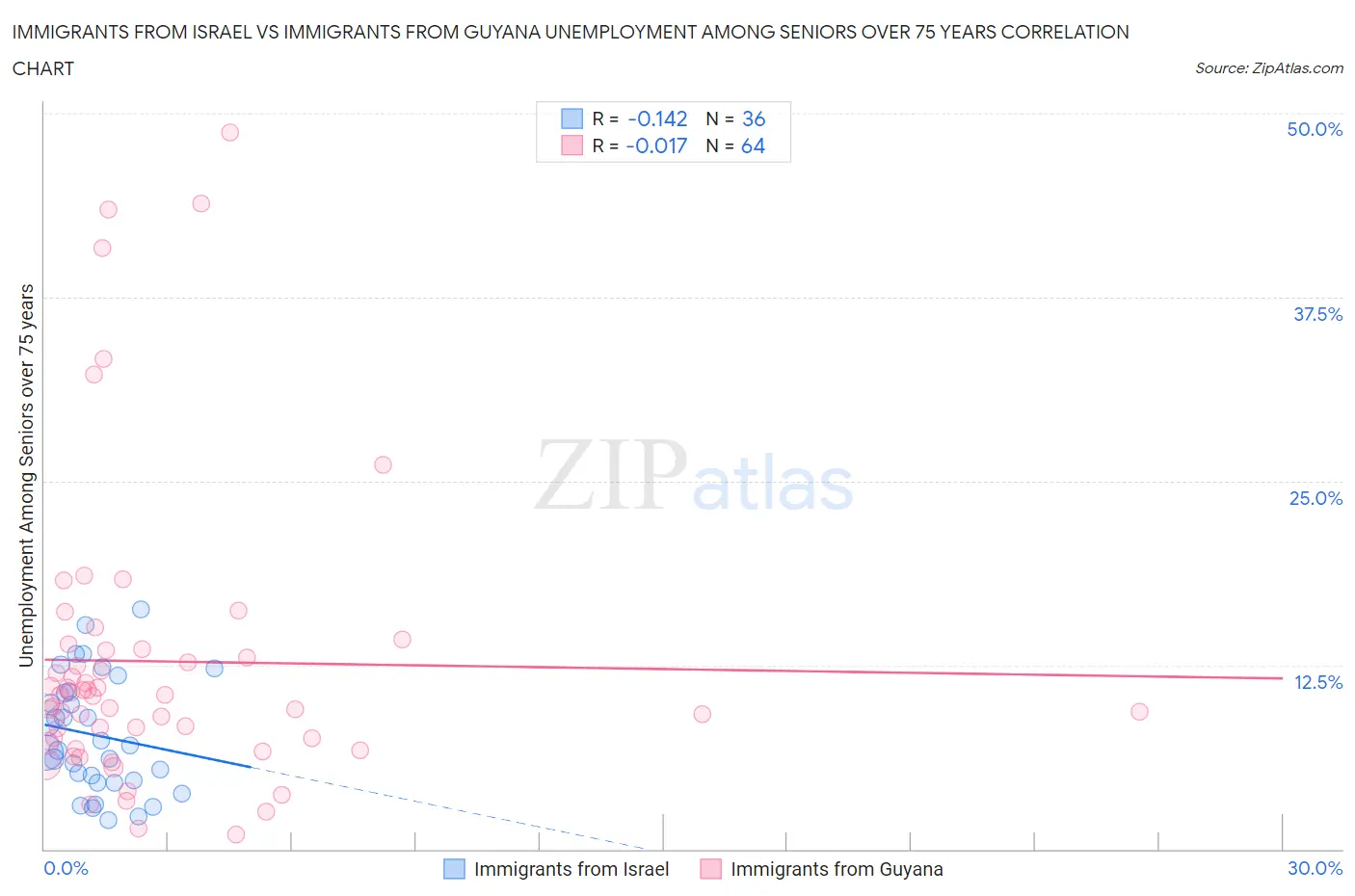 Immigrants from Israel vs Immigrants from Guyana Unemployment Among Seniors over 75 years