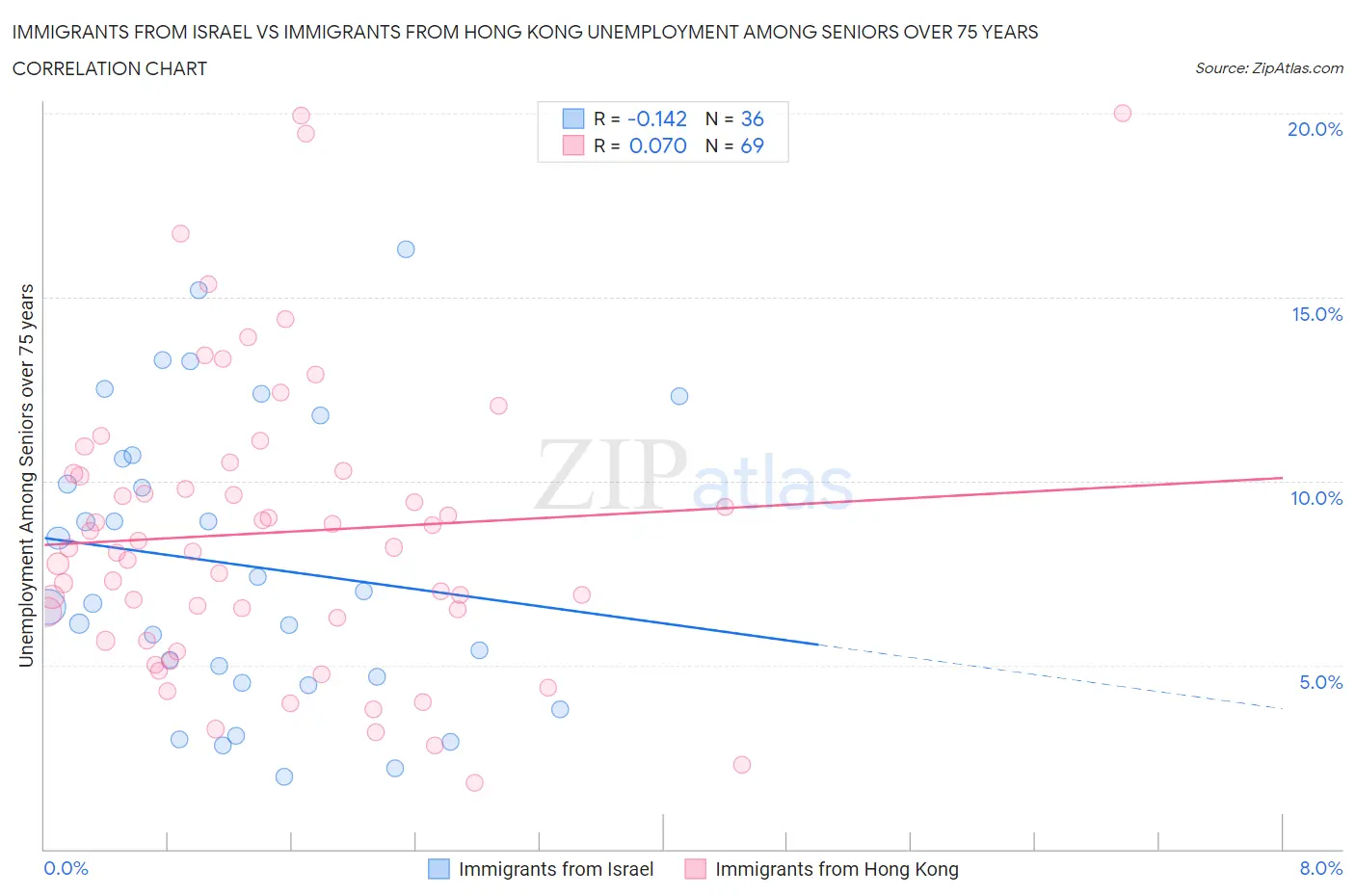 Immigrants from Israel vs Immigrants from Hong Kong Unemployment Among Seniors over 75 years